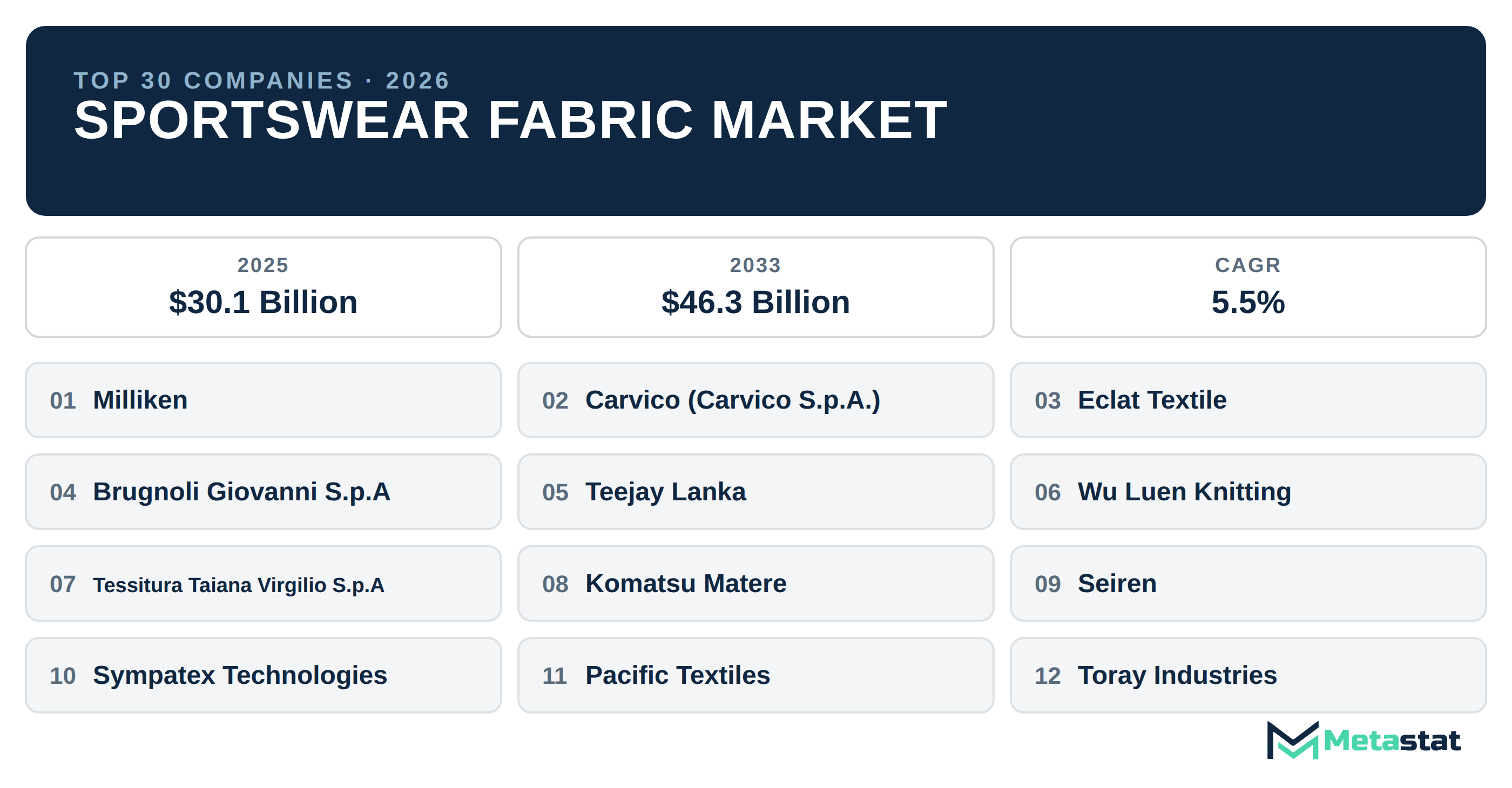 Top 30 Companies Global Sportswear Fabric Industry