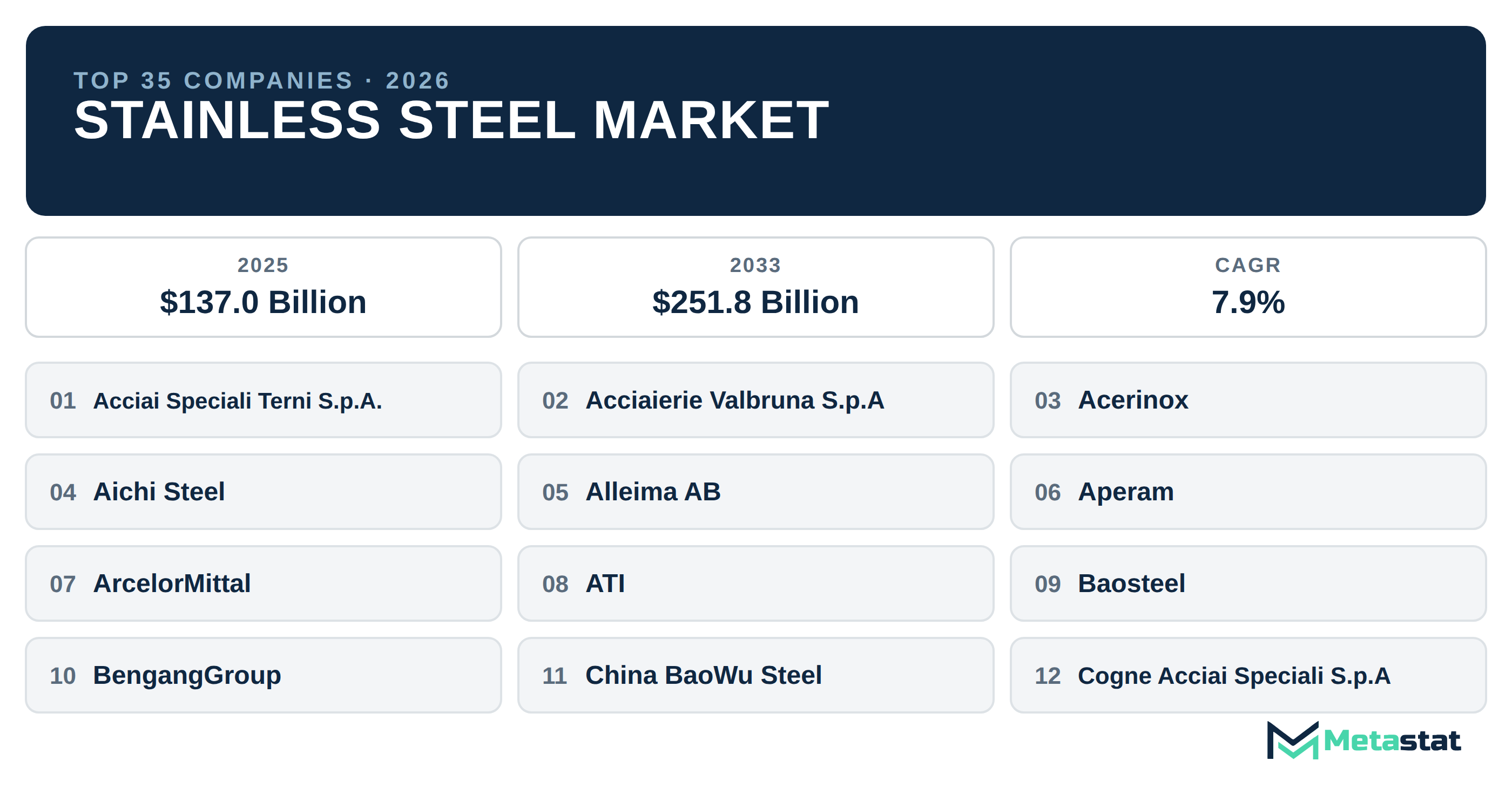 Top 35 Companies Global Stainless Steel Market in (2025-2033): Metastat Insights Analysis
