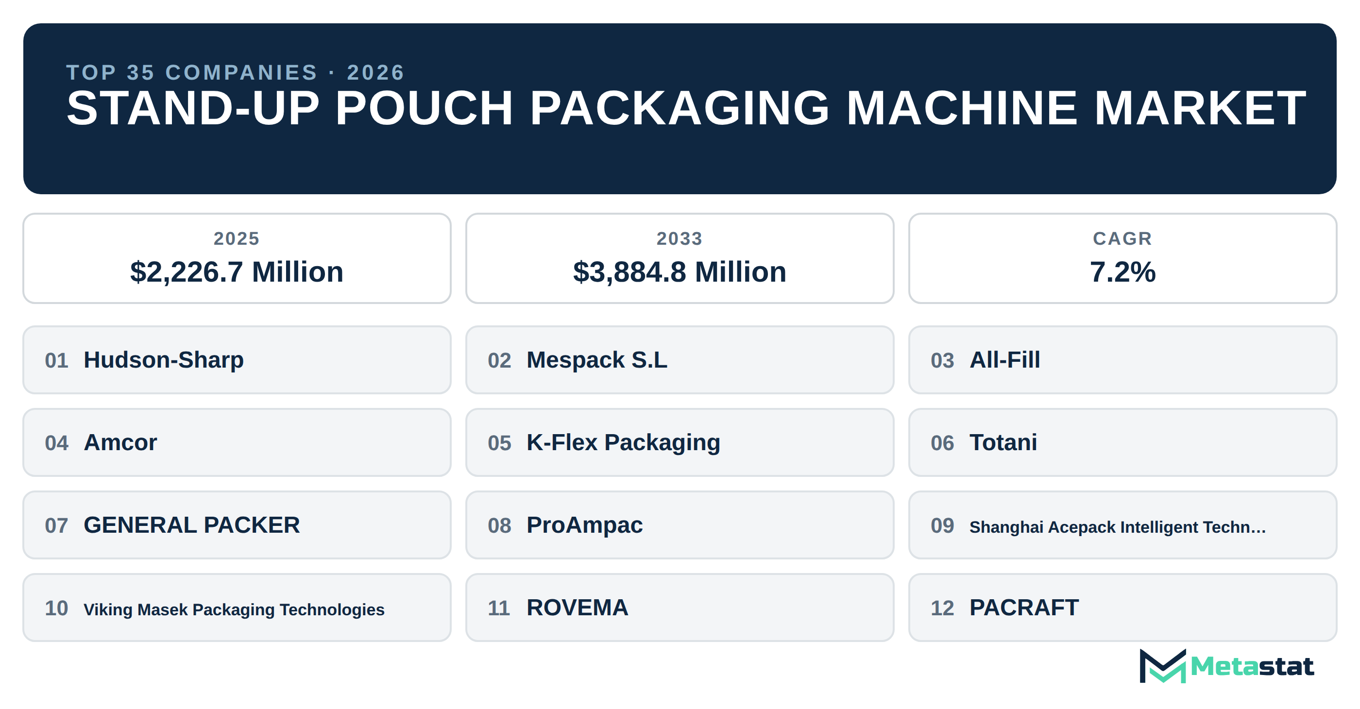 Top 35 Companies Global Stand-Up Pouch Packaging Machine Industry