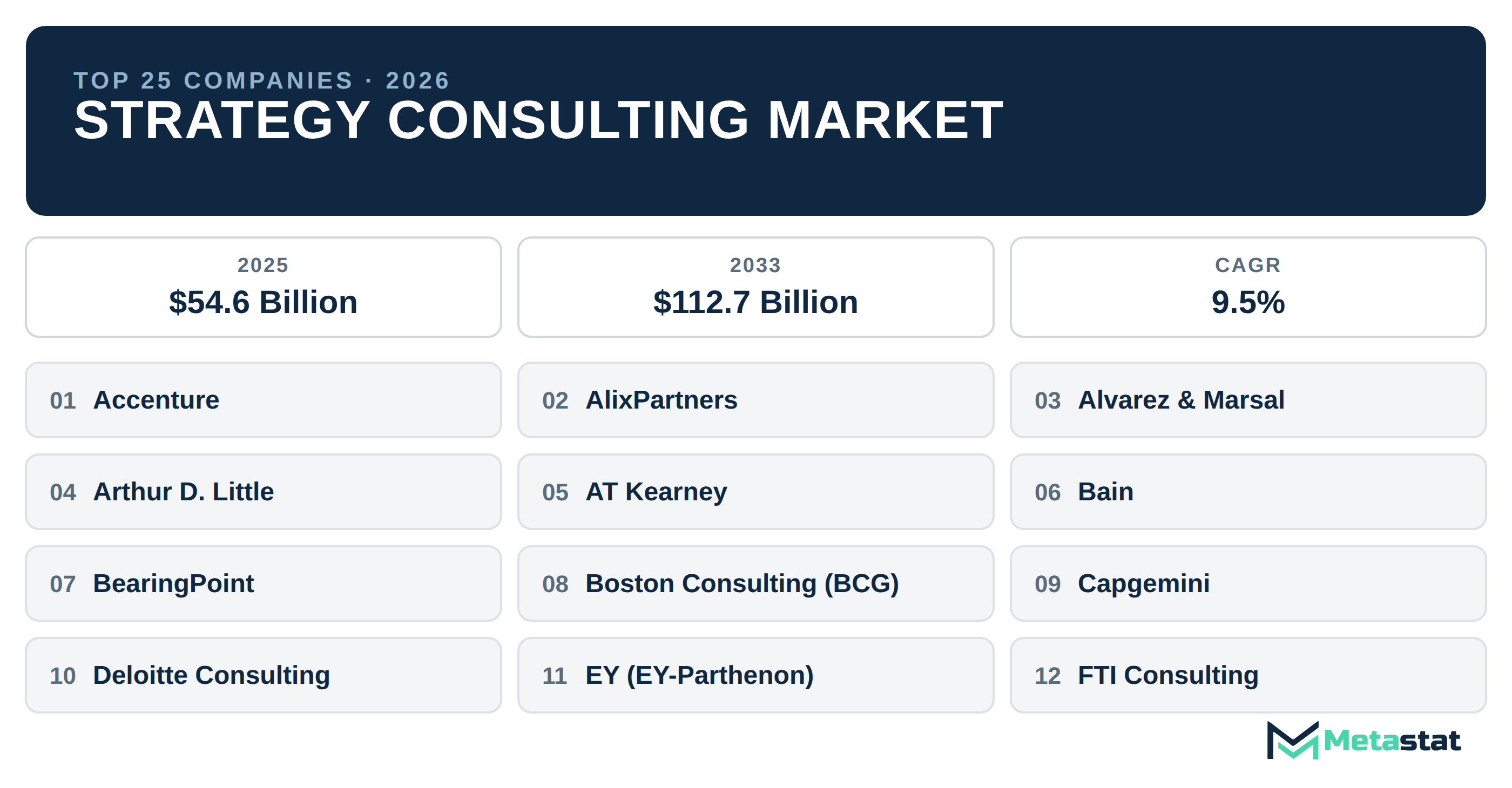 Top 25 Companies Global Strategy Consulting Market in (2025-2033): Metastat Insights Analysis