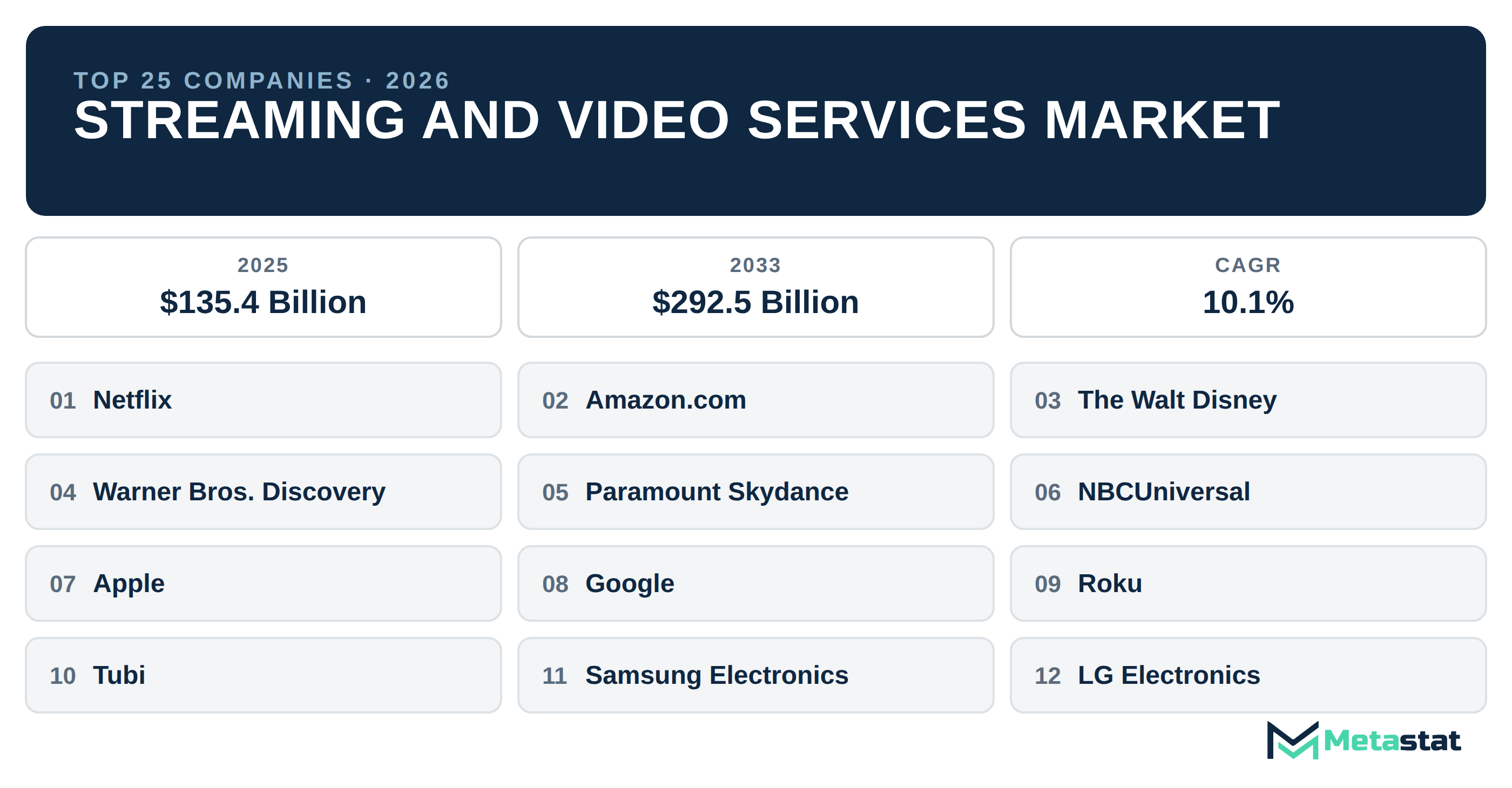Top 25 Companies Global Streaming and Video Services Market in (2025-2033)