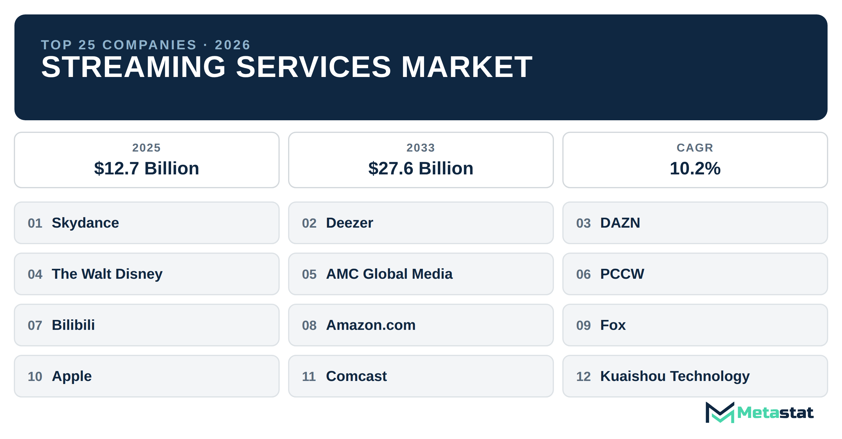 Top 25 Companies Global Streaming Services Industry