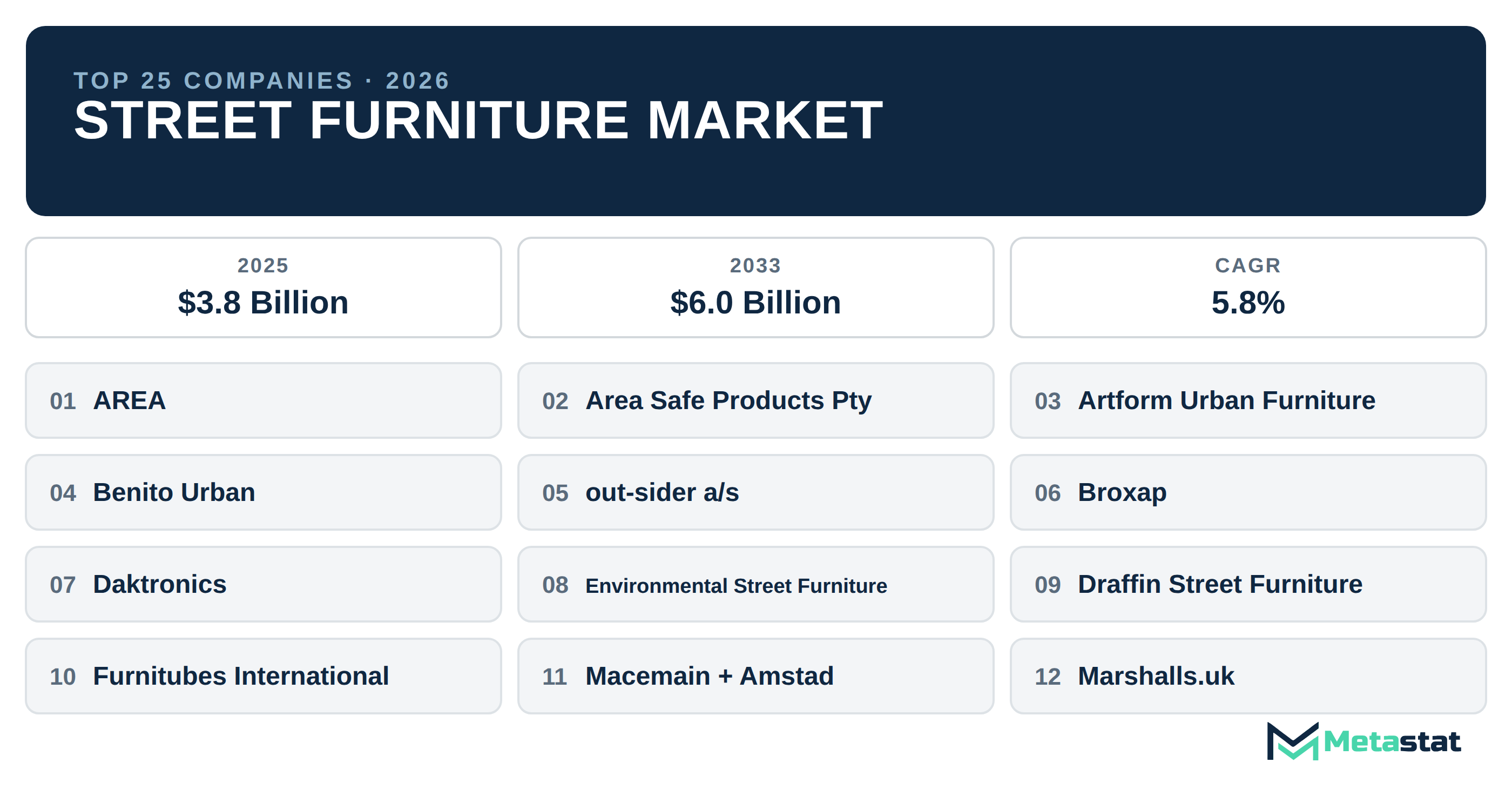 Top 25 Companies Global Street Furniture Market in (2025-2033): Metastat Insights Analysis