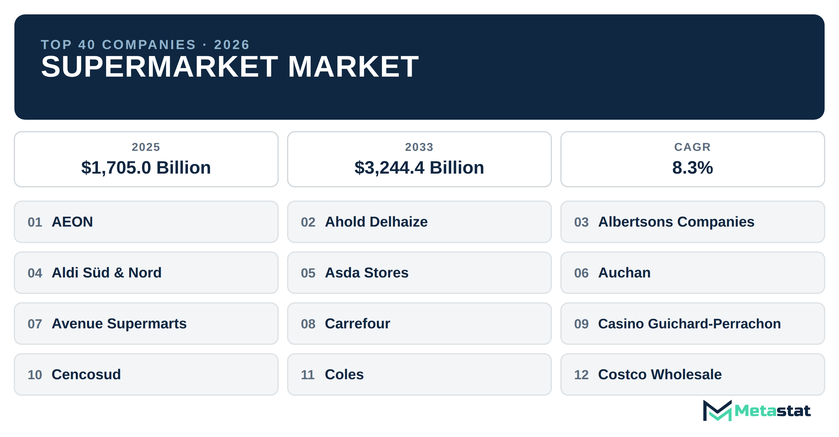 Top 40 Companies Global Supermarket Market in (2025-2033): Metastat Insights Analysis