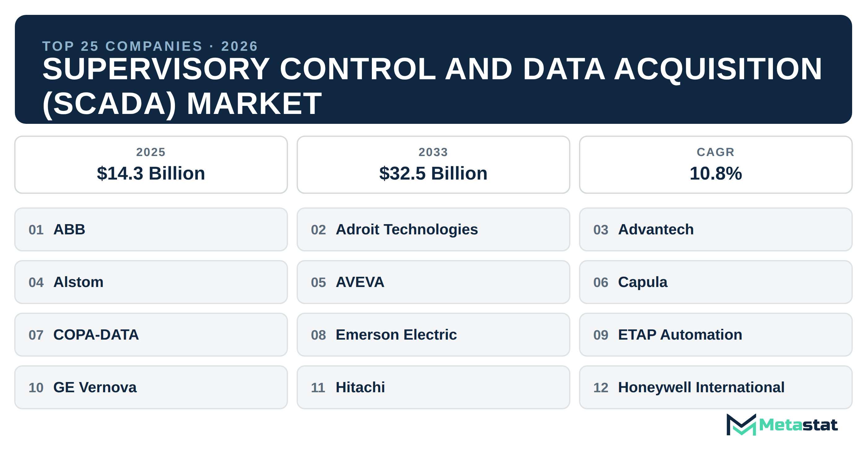 Top 25 Companies Global Supervisory Control and Data Acquisition (SCADA) Market in (2025-2033)