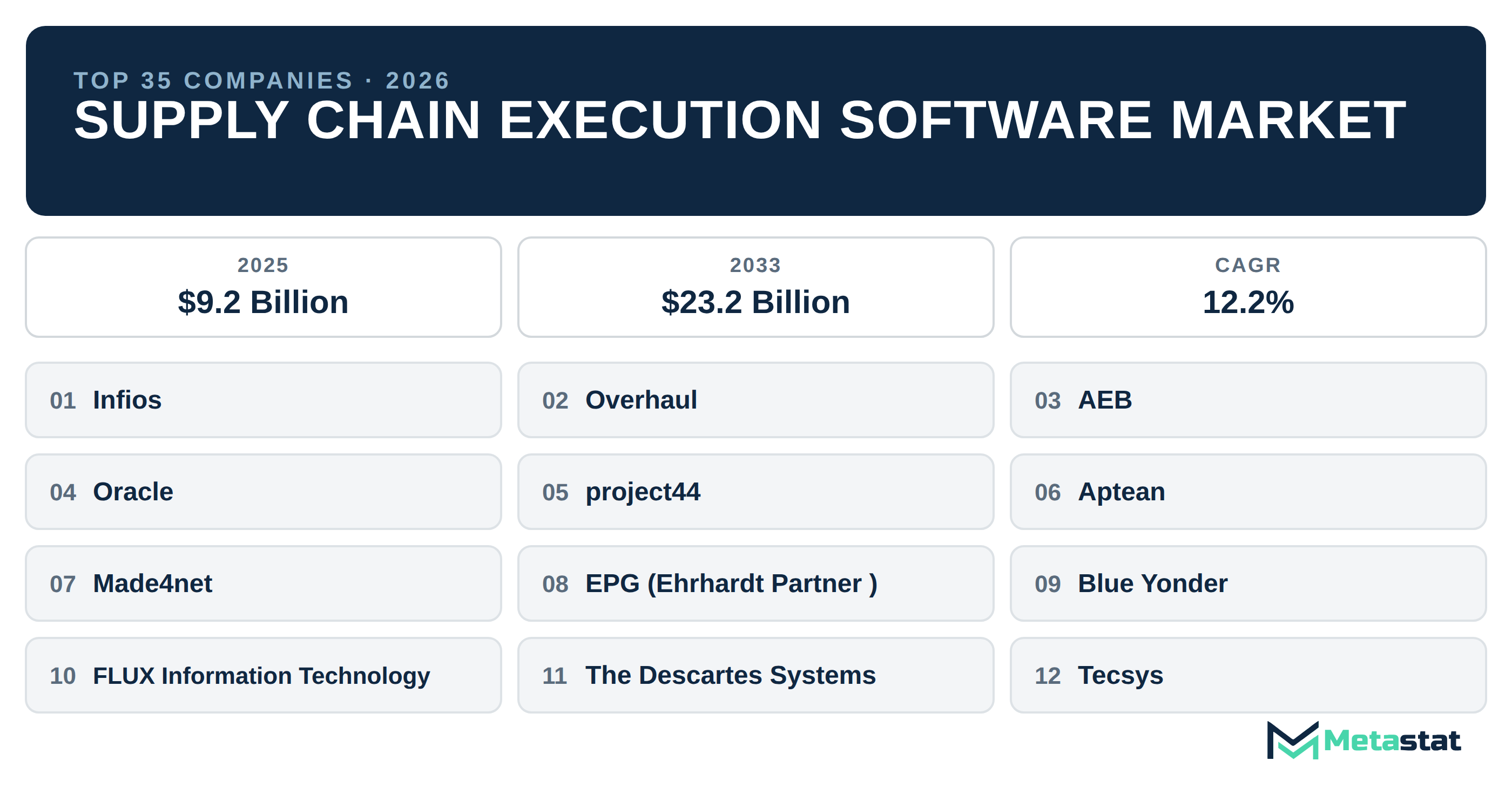 Top 35 Companies Global Supply Chain Execution Software Industry