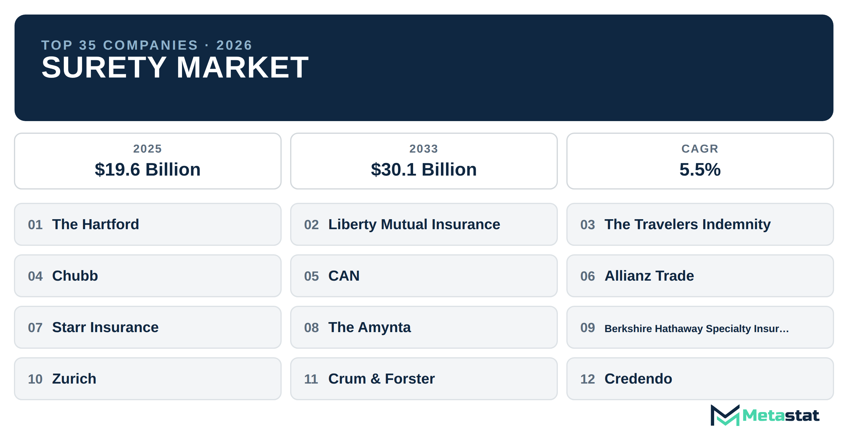 Top 35 Companies Global Surety Market in (2025-2033): Metastat Insights Analysis