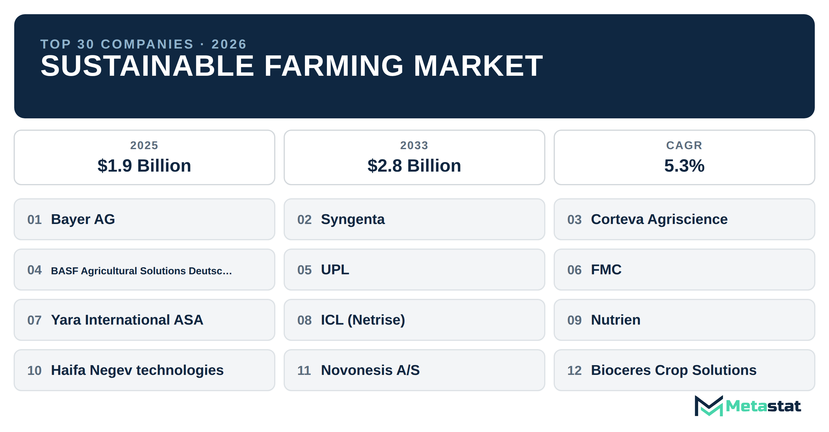 Top 30 Companies Global Sustainable Farming Market in (2025-2033): Metastat Insights Analysis