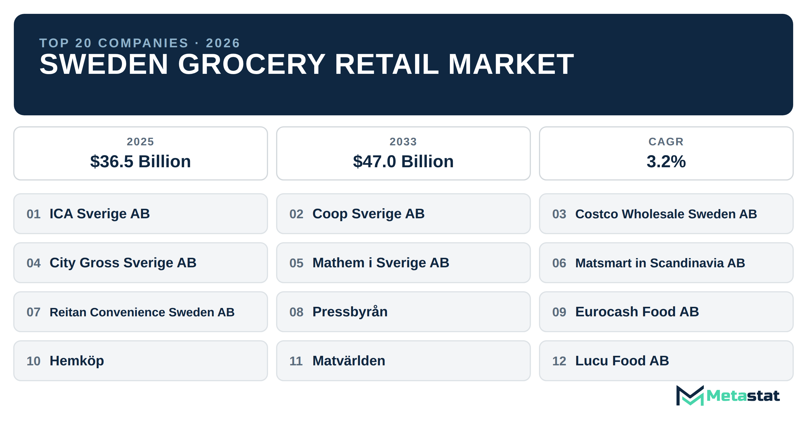 Top 20 Companies Sweden Grocery Retail Market in (2025-2033): Metastat Insights Analysis