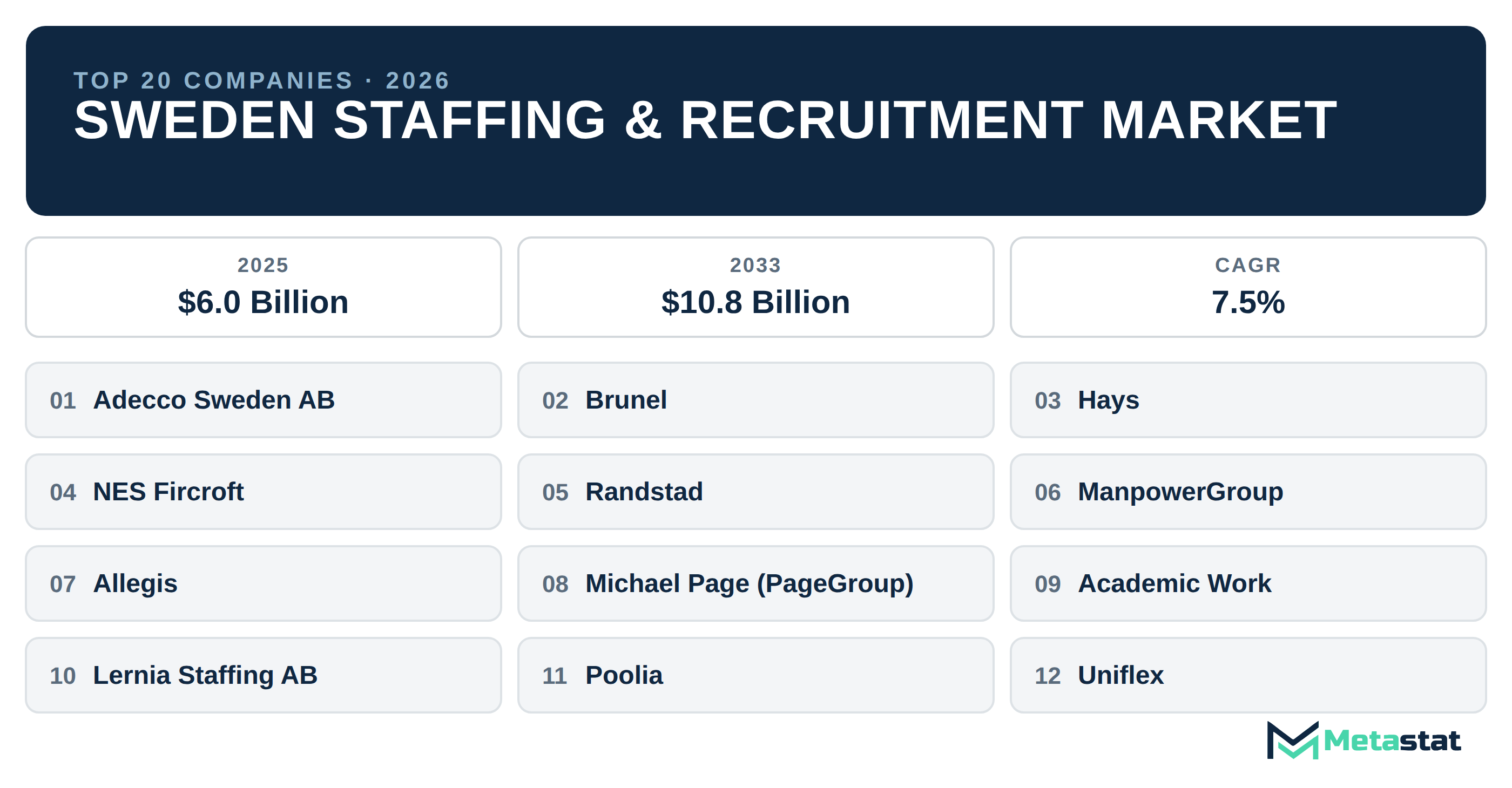 Top 20 Companies Sweden Staffing & Recruitment Market in (2025-2033): Metastat Insights Analysis