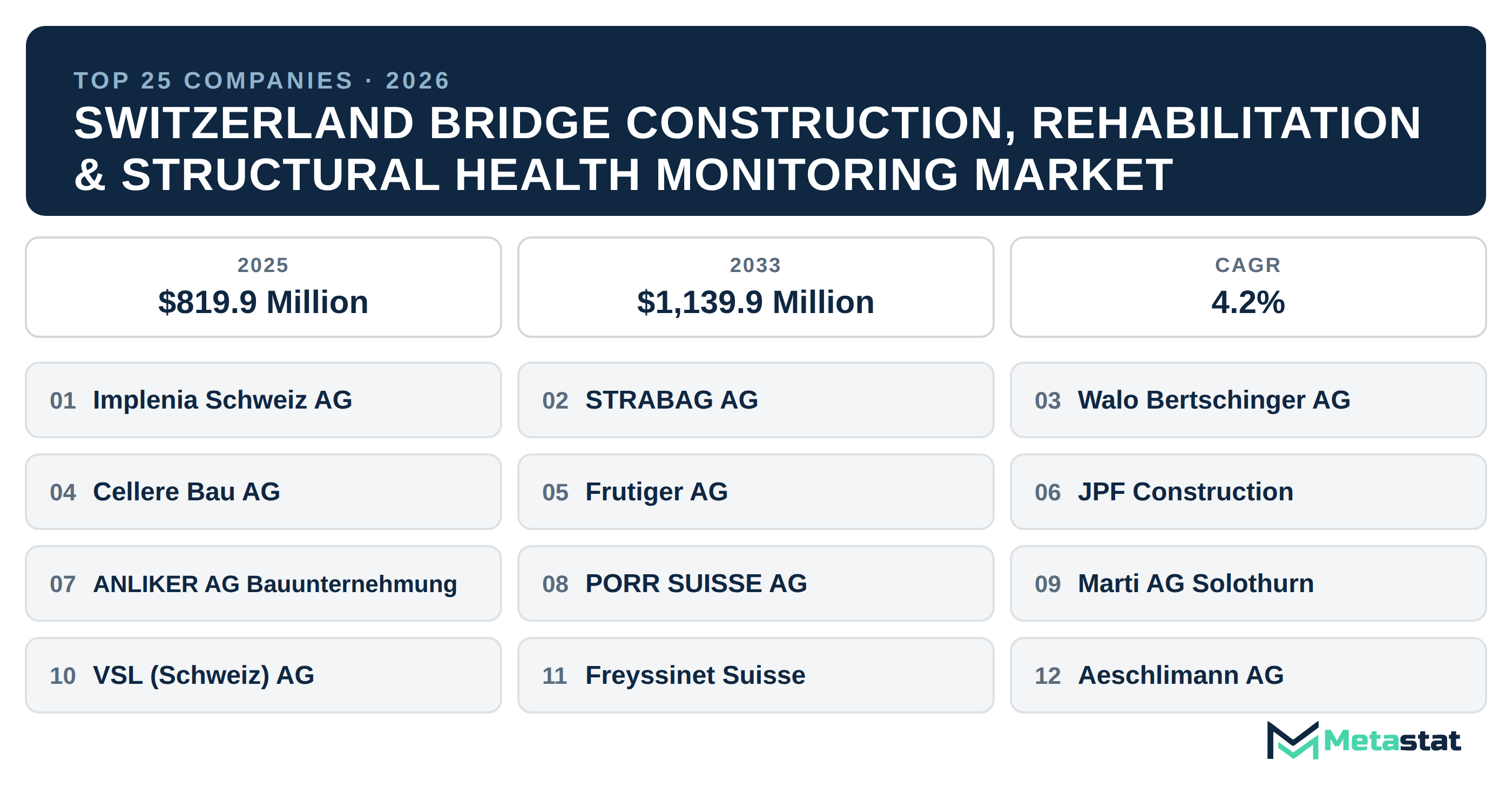 Top 25 Switzerland Bridge Construction, Rehabilitation & Structural Health Monitoring Companies