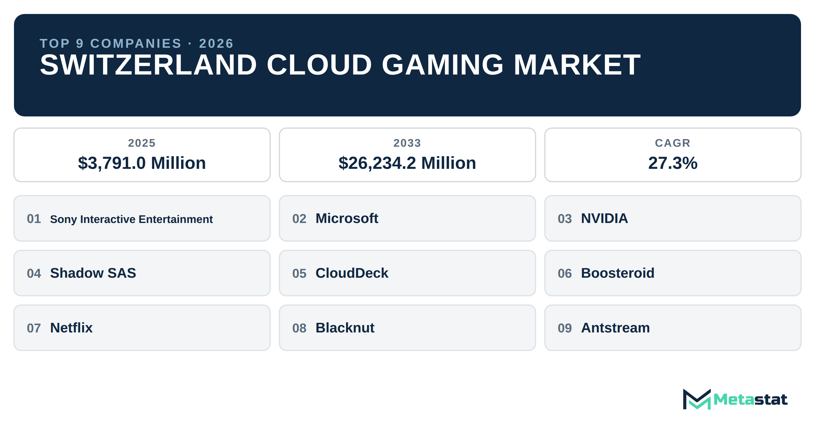 Top 9 Companies Switzerland Cloud Gaming Industry