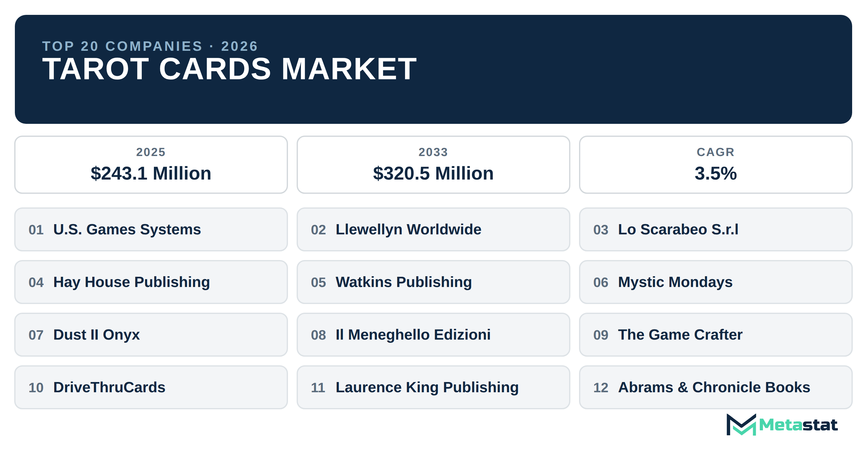 Top 20 Companies Global Tarot Cards Market in (2025-2033): Metastat Insights Analysis