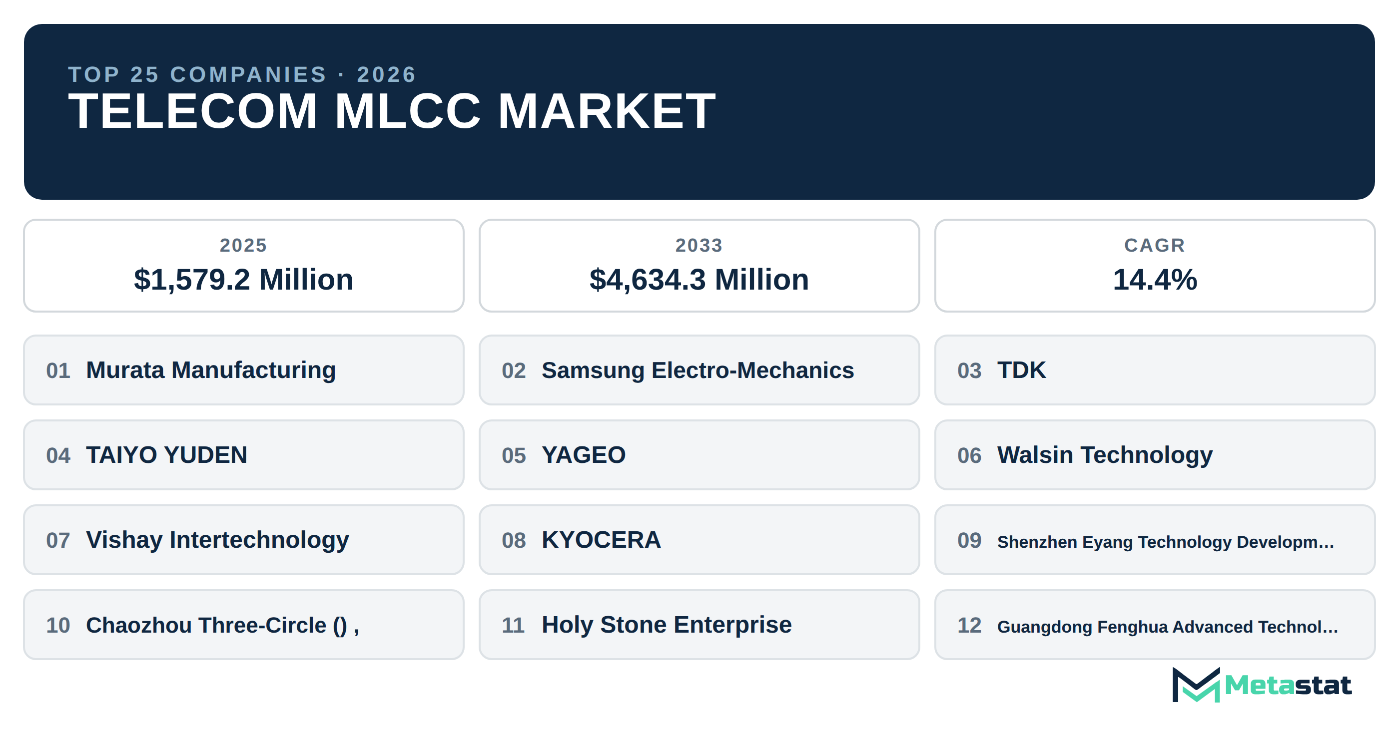 Top 25 Companies Global Telecom MLCC Market in (2025-2033): Metastat Insights Analysis