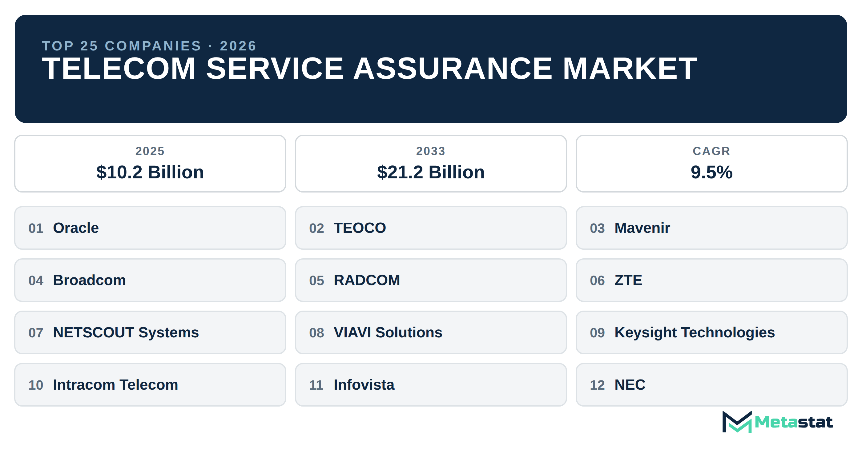 Top 25 Companies Global Telecom Service Assurance Industry
