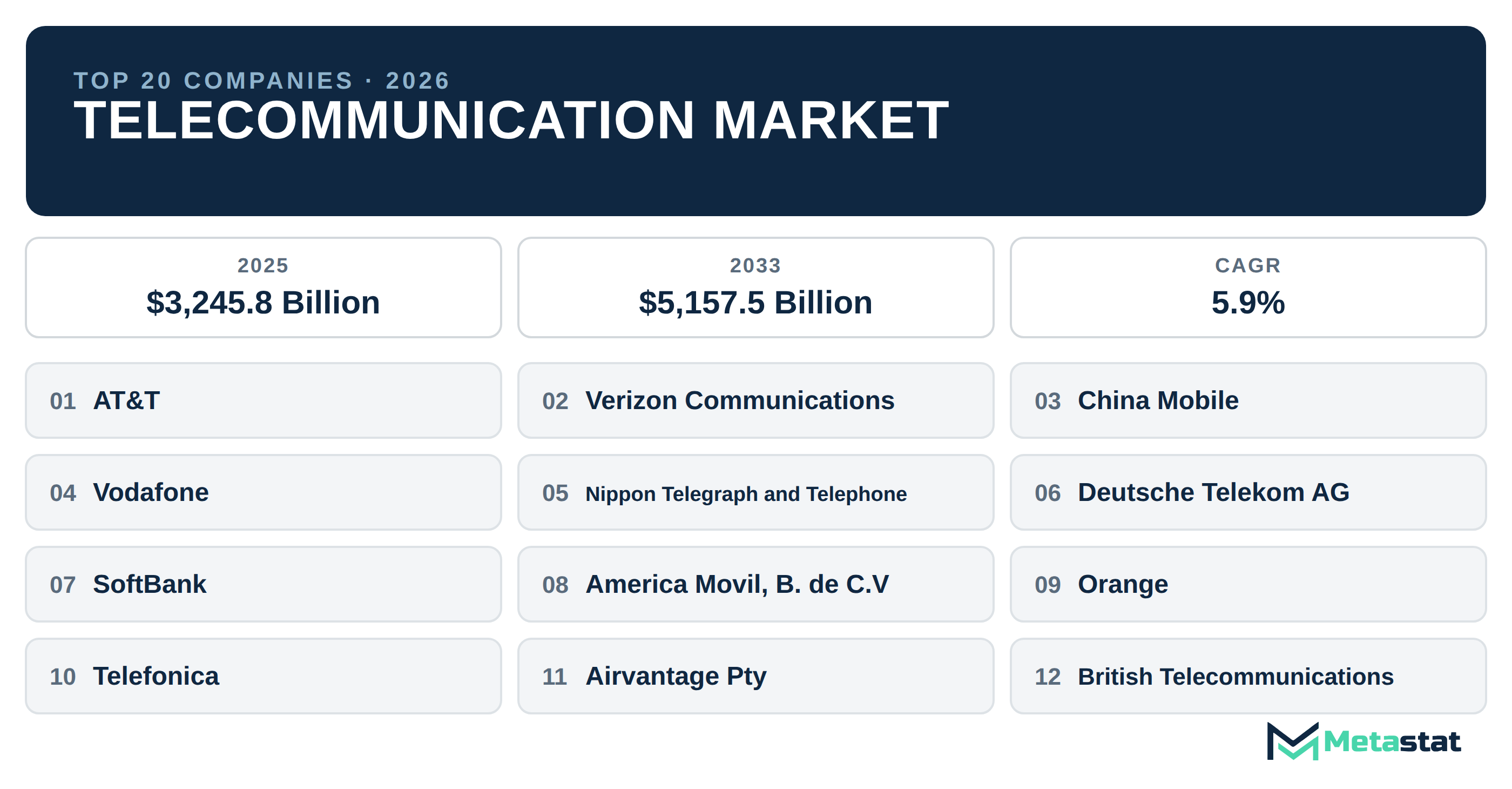 Top 20 Companies Global Telecommunication Market in (2025-2033): Metastat Insights Analysis