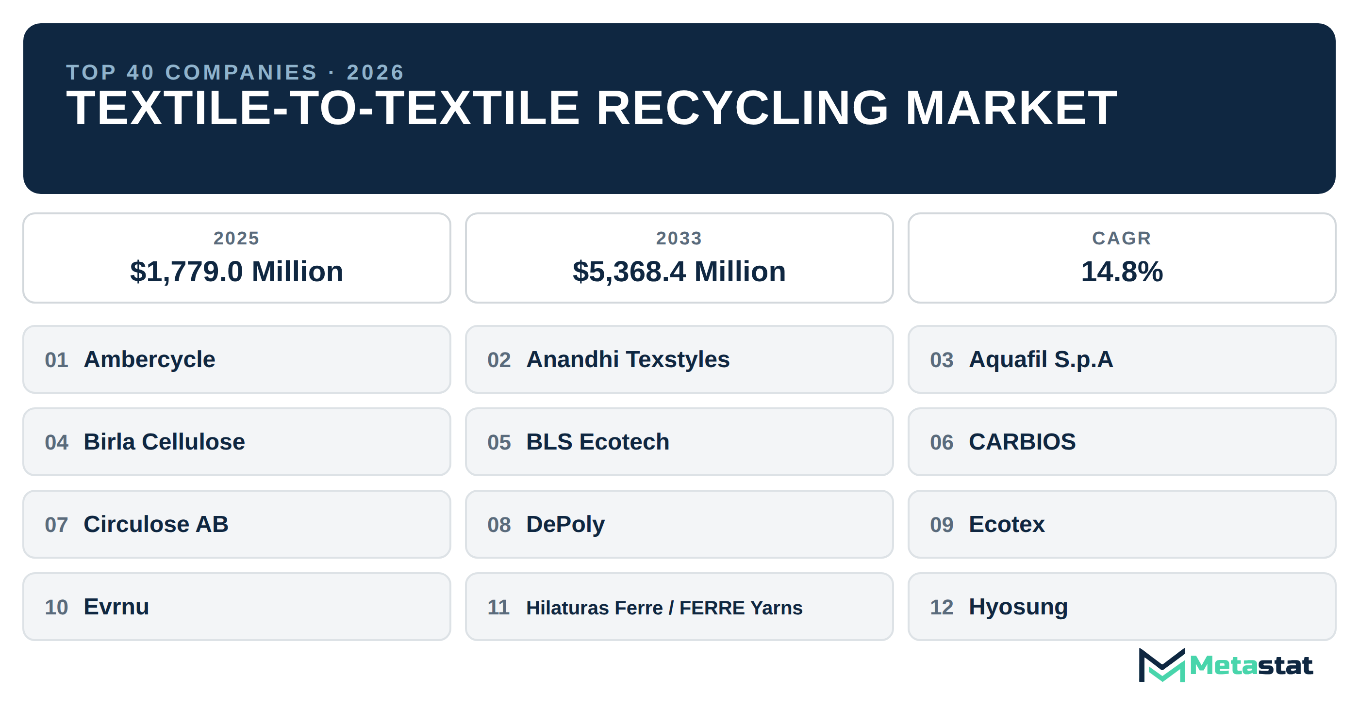 Top 40 Companies Global Textile-to-Textile Recycling Market in (2025-2033)