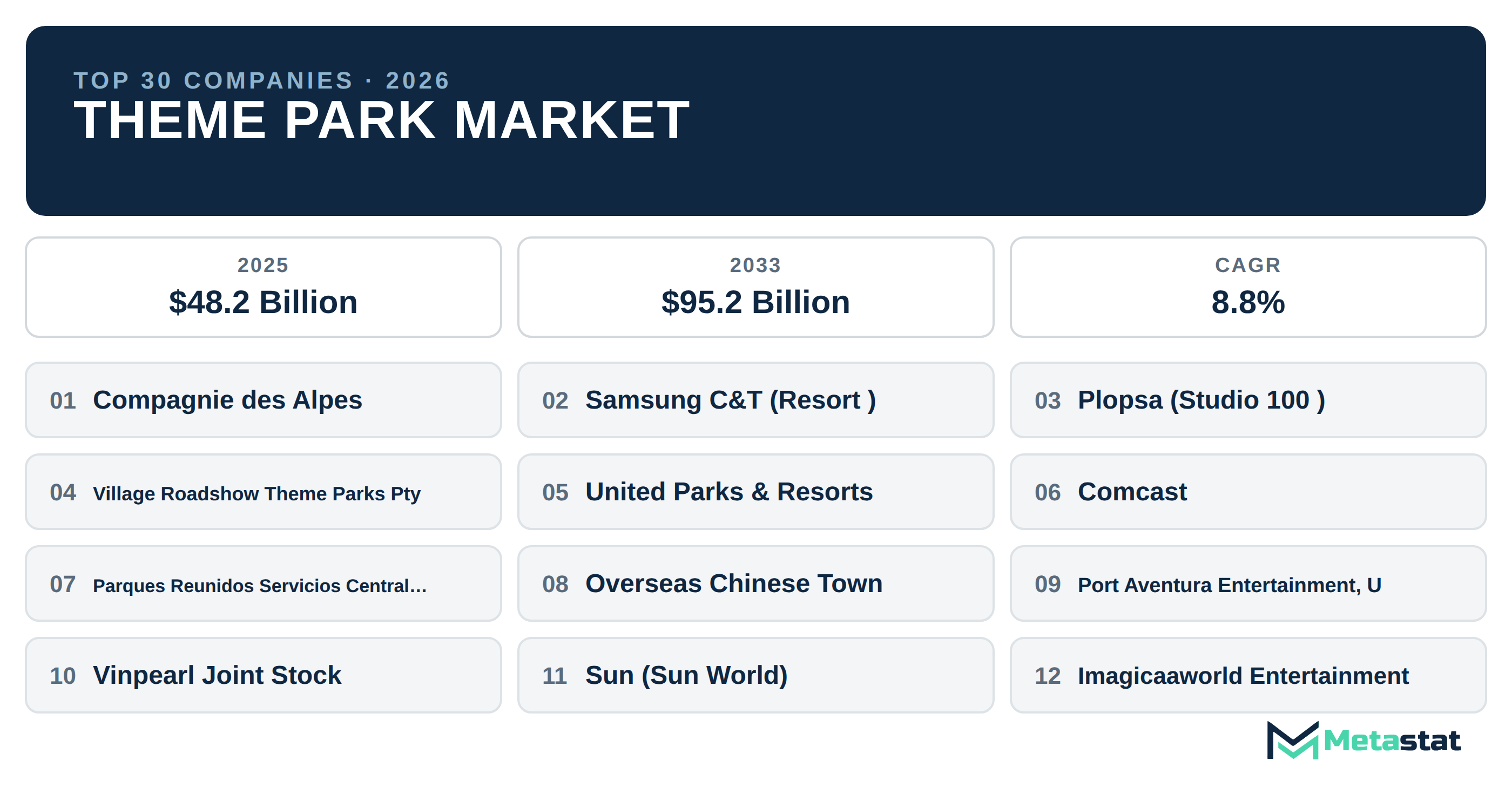 Top 30 Companies Global Theme Park Industry
