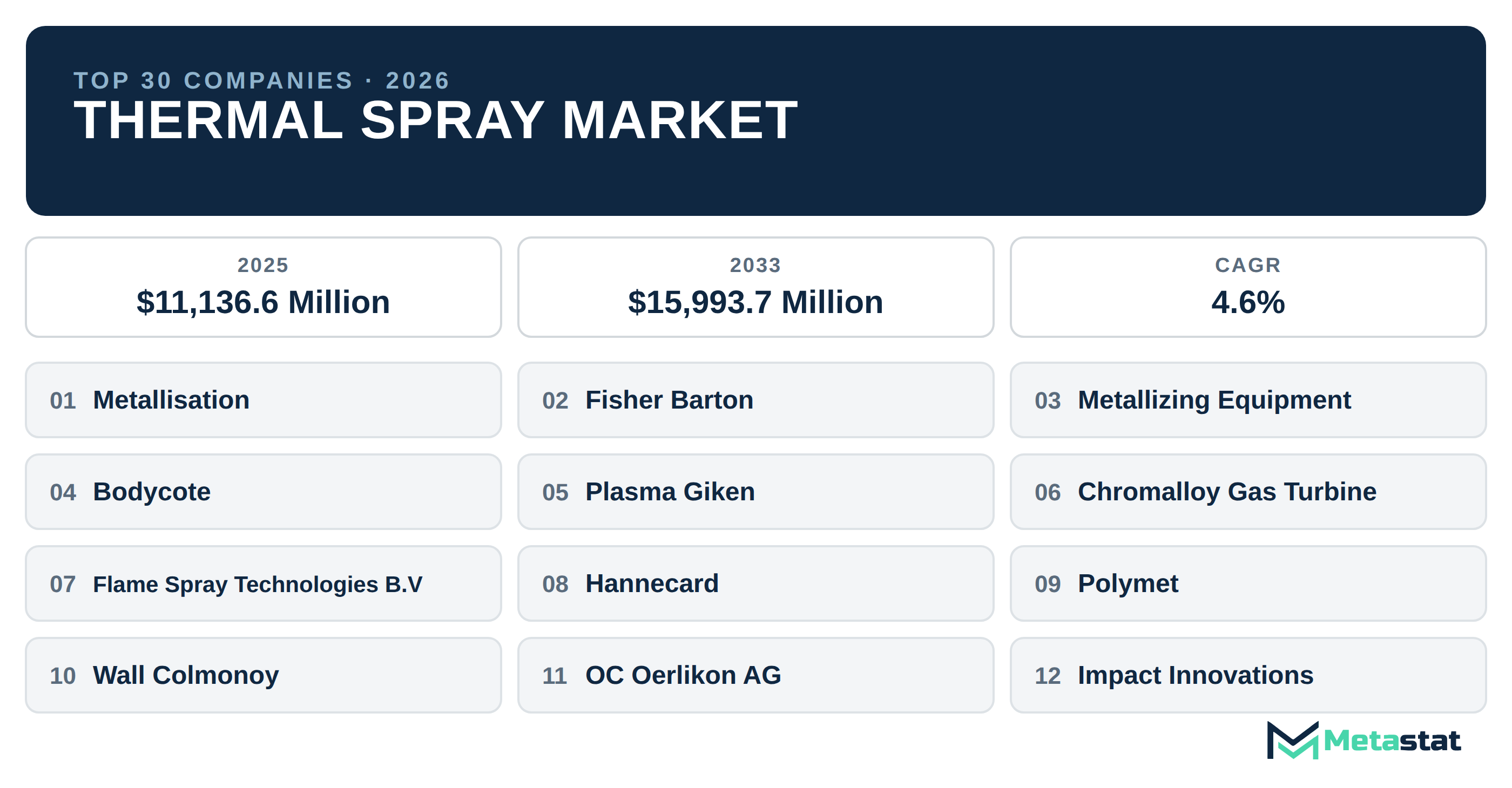 Top 30 Companies Global Thermal Spray Industry