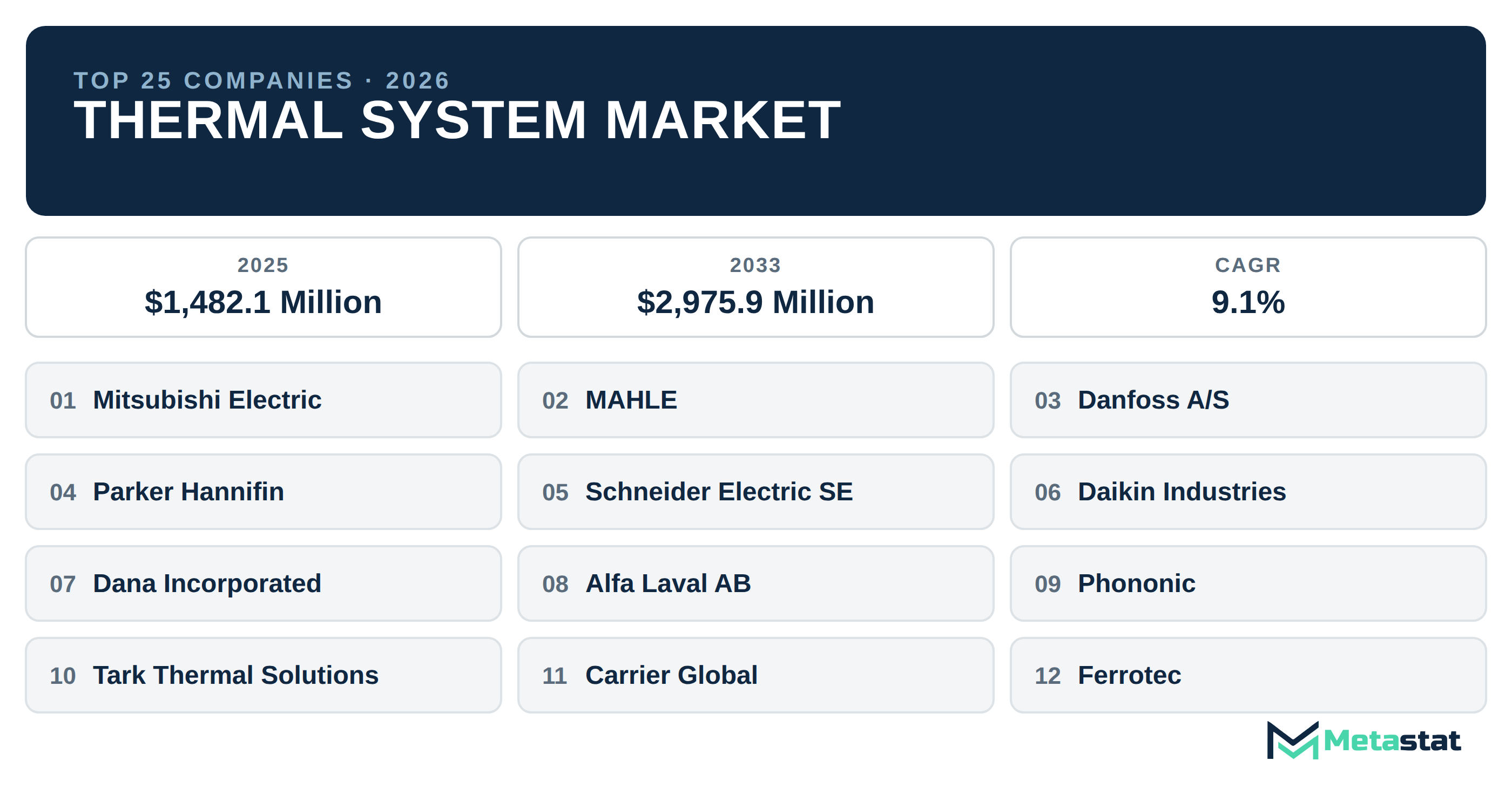 Top 25 Companies Global Thermal System Industry