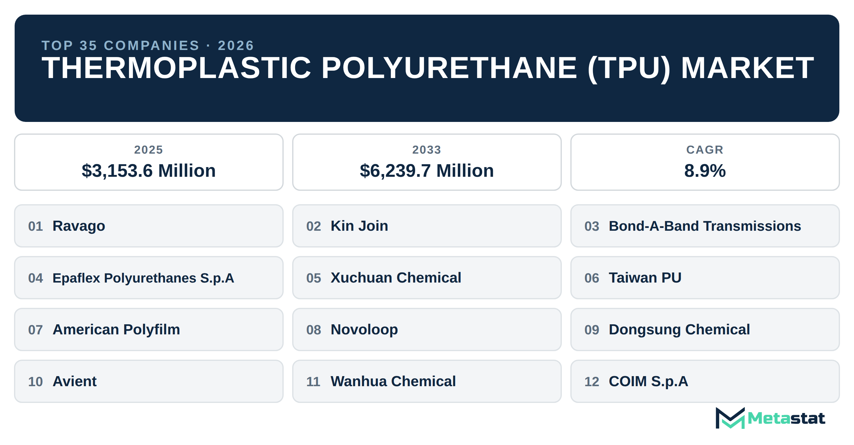Top 35 Companies Global Thermoplastic Polyurethane (TPU) Industry