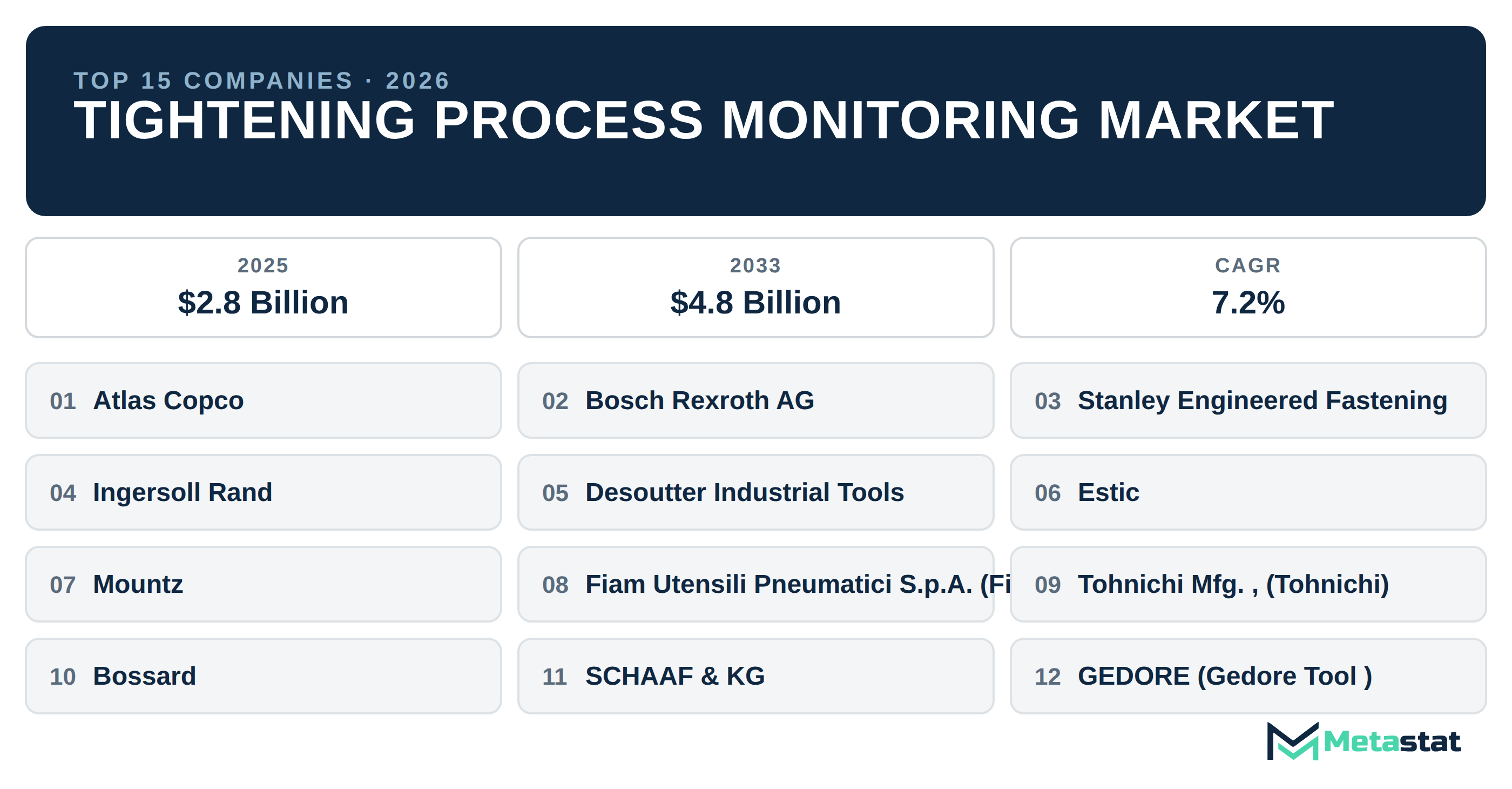 Top 15 Companies Global Tightening Process Monitoring Market in (2025-2033)