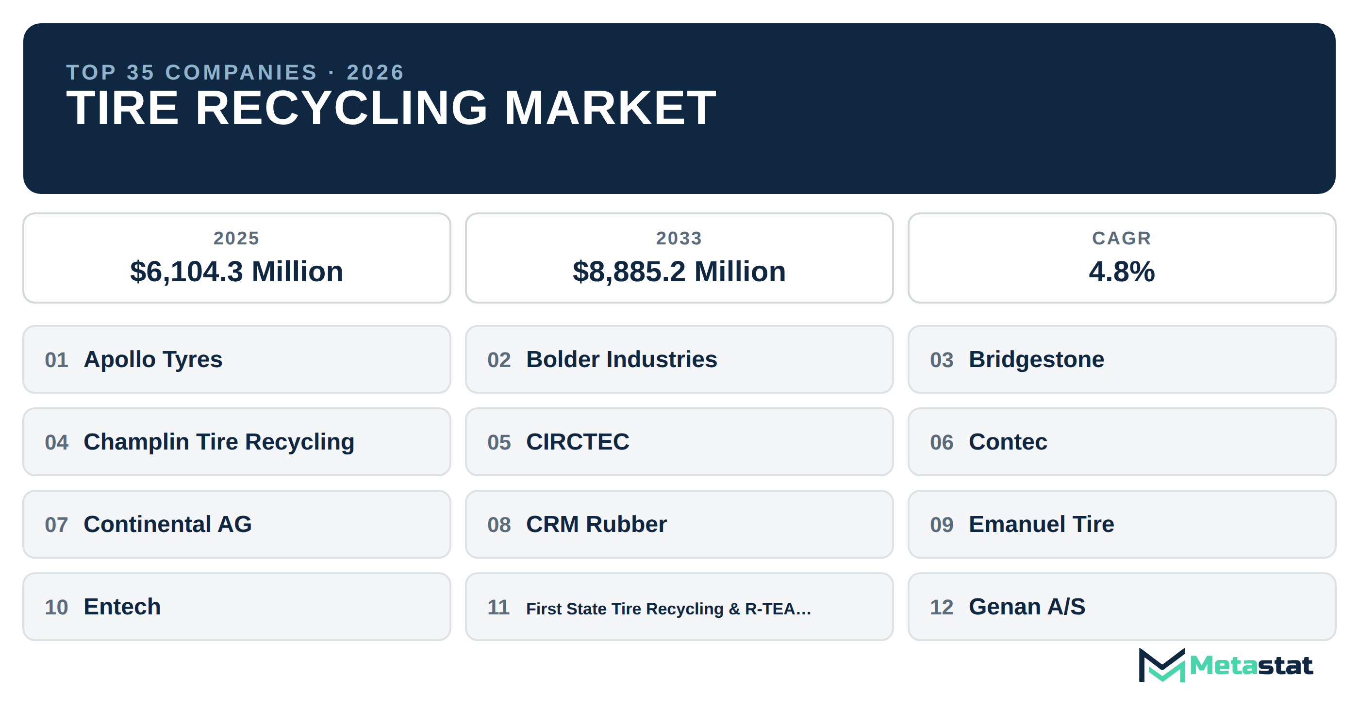 Top 35 Companies Global Tire Recycling Market in (2025-2033): Metastat Insights Analysis