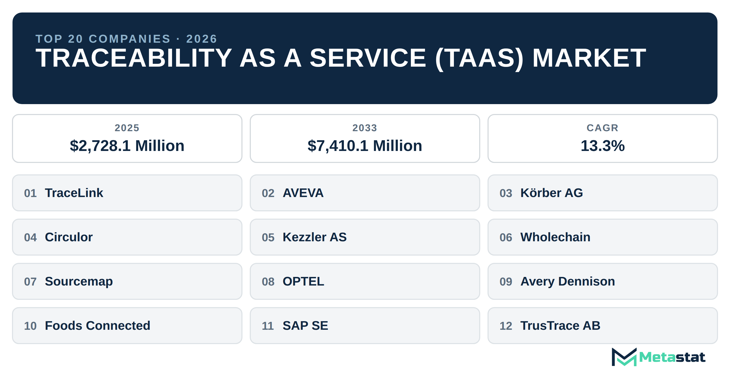 Top 20 Companies Global Traceability as a Service (TaaS) Industry