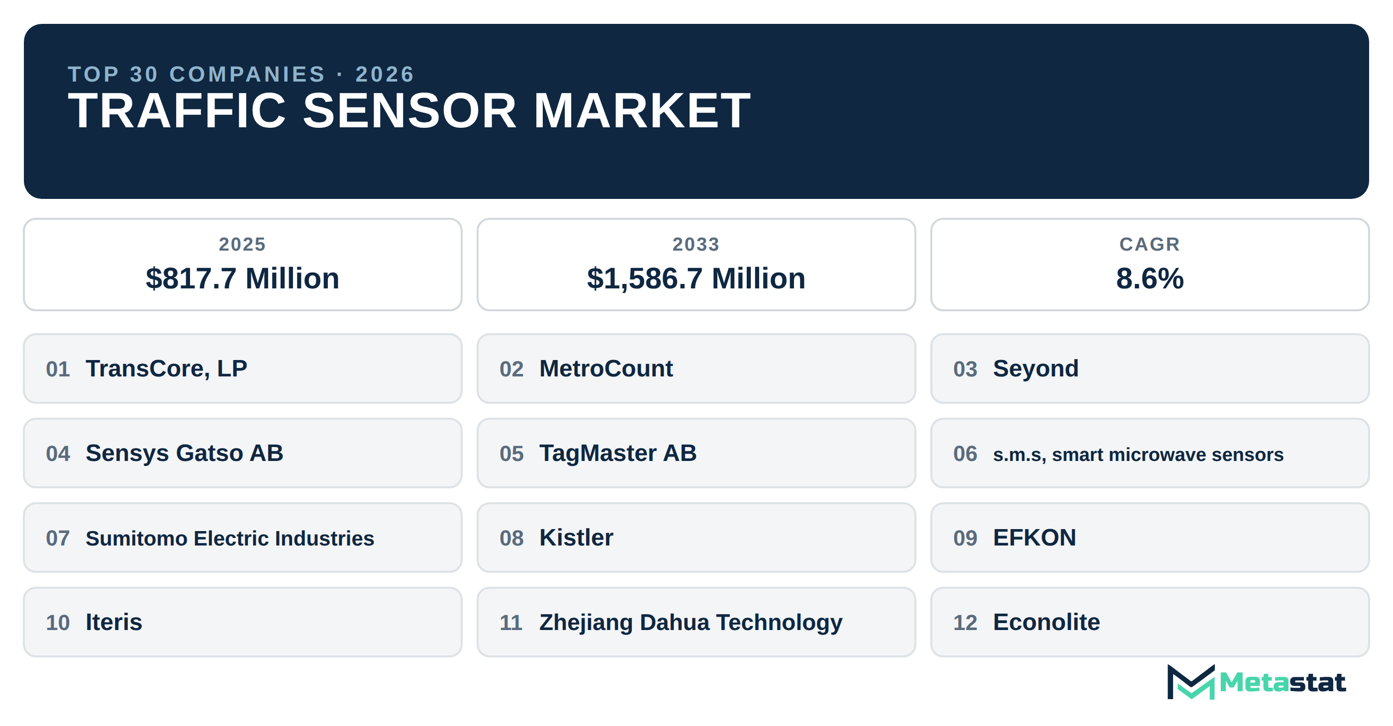 Top 30 Companies Global Traffic Sensor Industry