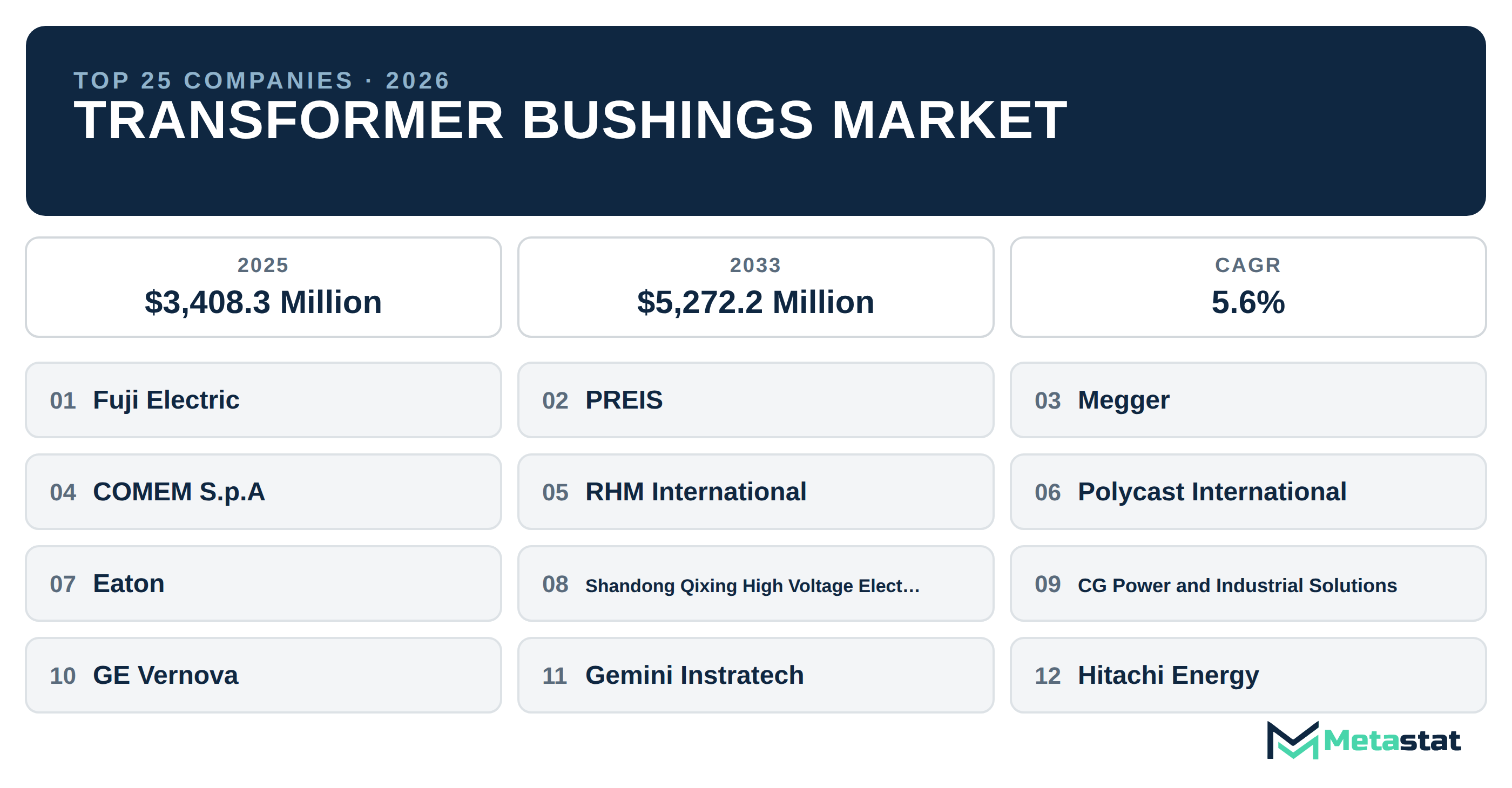 Top 25 Companies Global Transformer Bushings Industry