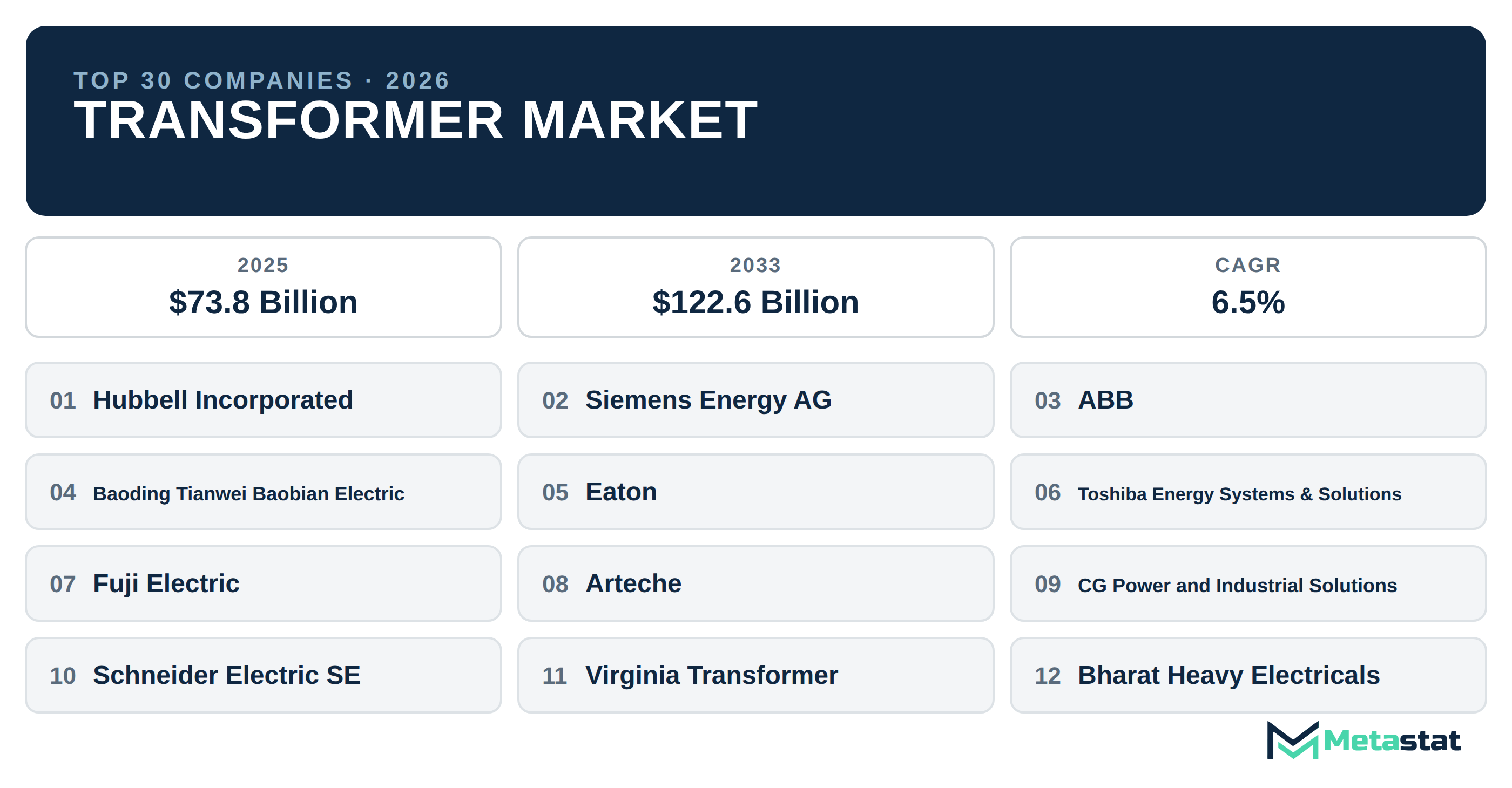 Top 30 Companies Global Transformer Industry