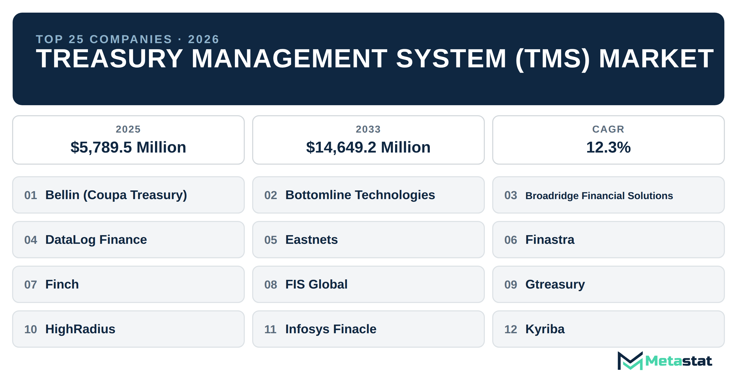 Top 25 Companies Global Treasury Management System (TMS) Market in (2025-2033)