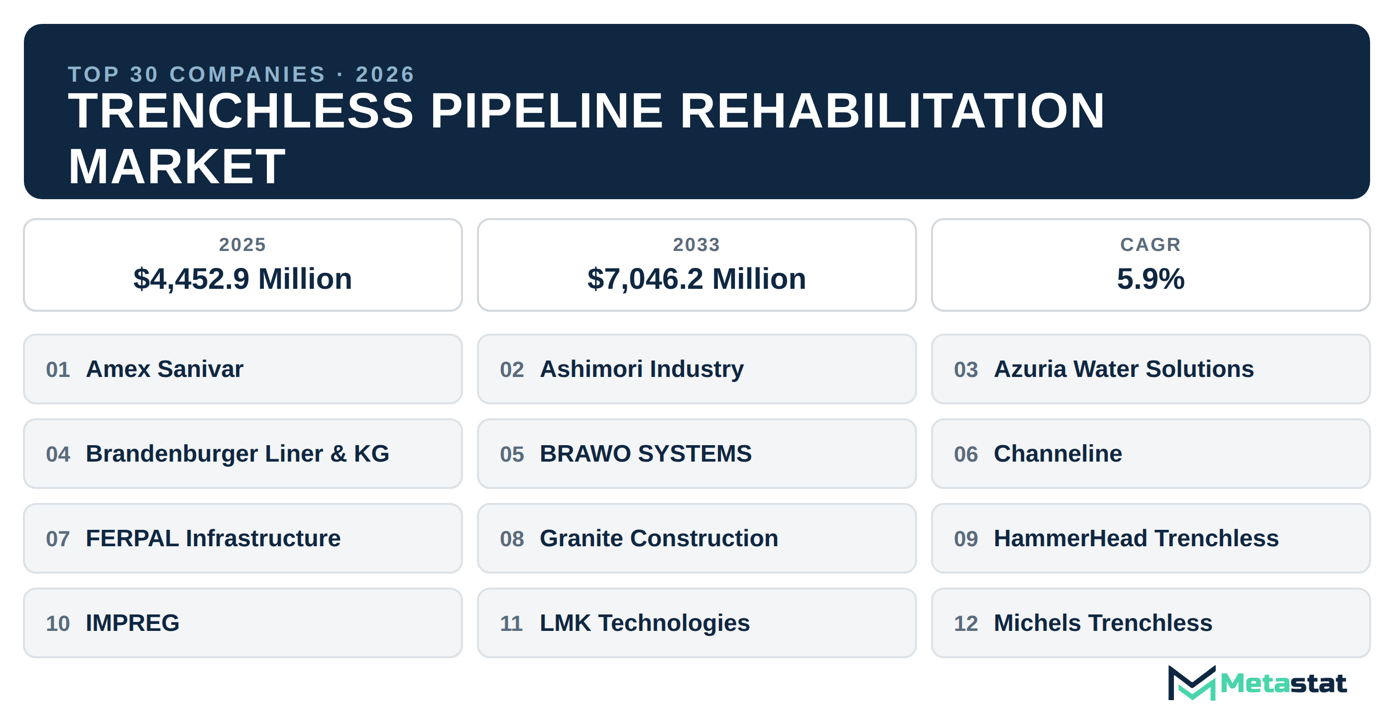 Top 30 Companies Global Trenchless Pipeline Rehabilitation Market in (2025-2033)