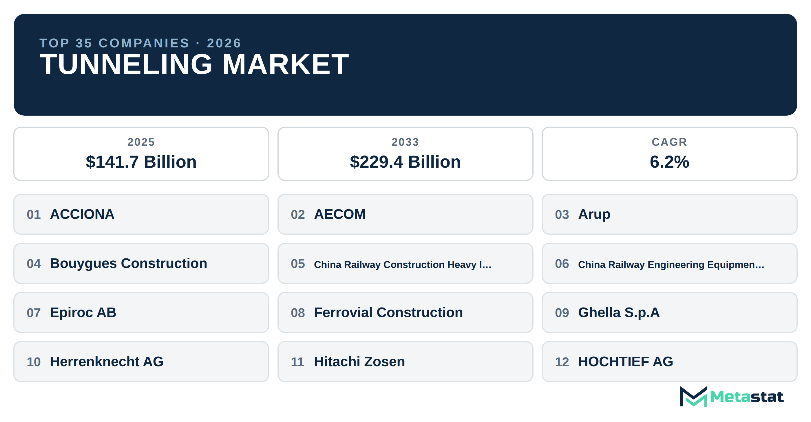 Top 35 Companies Global Tunneling Market in (2025-2033): Metastat Insights Analysis