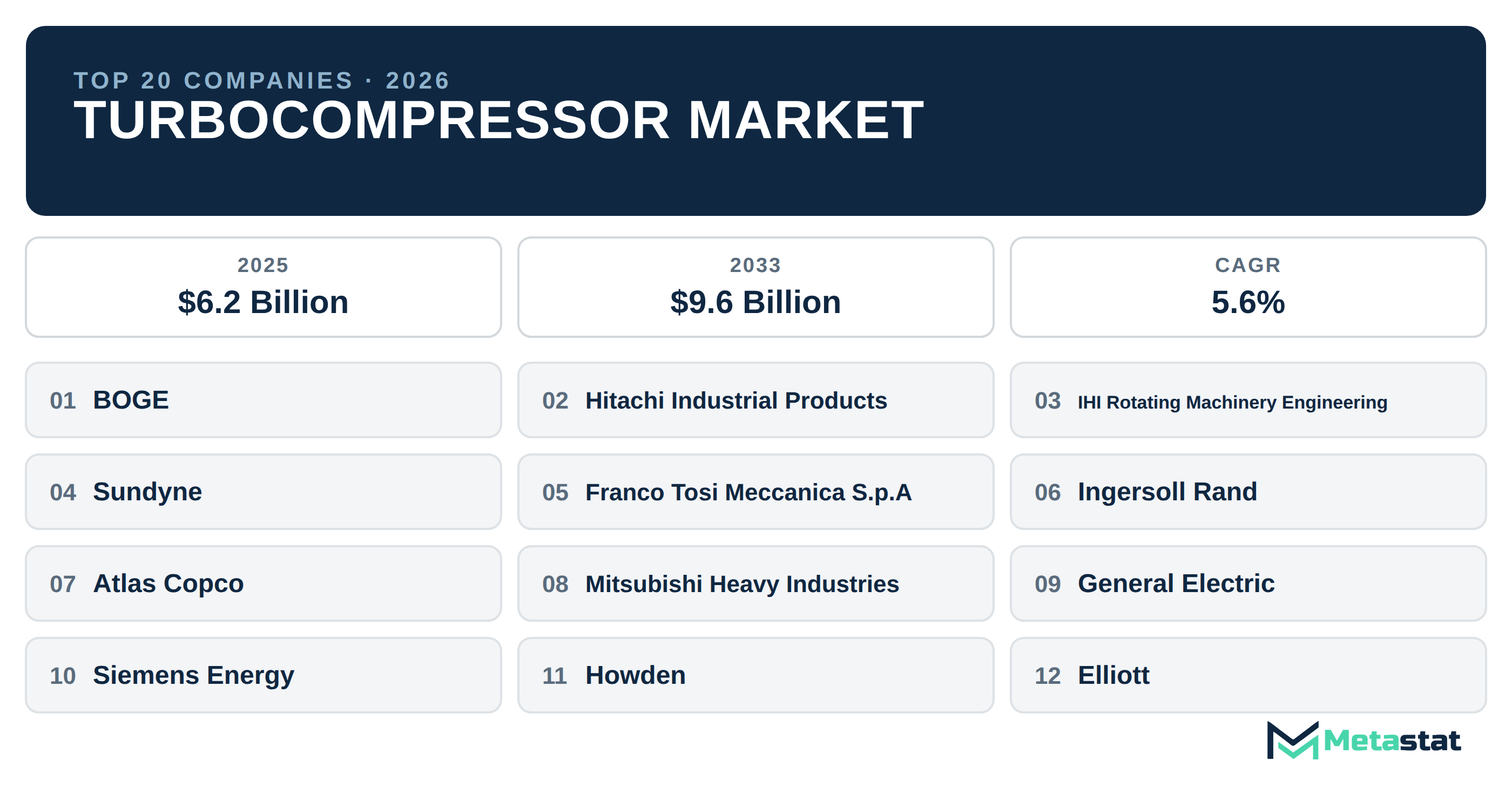 Top 20 Companies Global Turbocompressor Market in (2025-2033): Metastat Insights Analysis