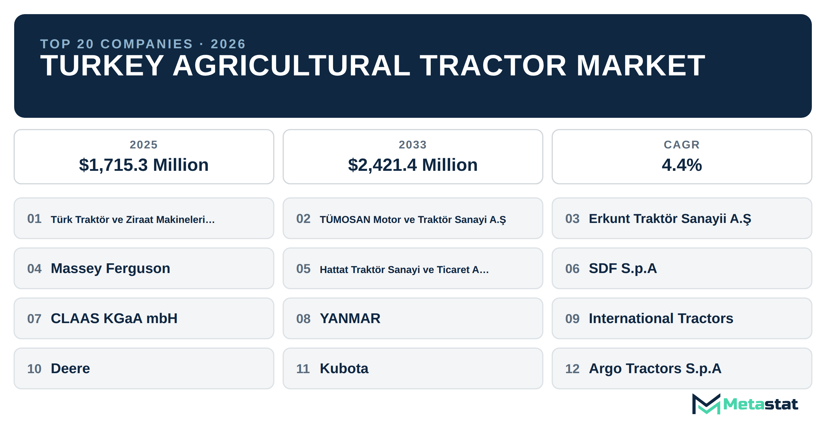 Top 20 Companies Turkey Agricultural Tractor Market in (2025-2033): Metastat Insights Analysis
