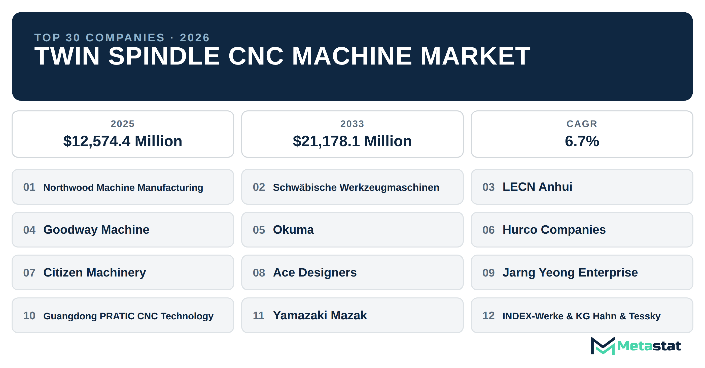 Top 30 Companies Global Twin Spindle CNC Machine Industry