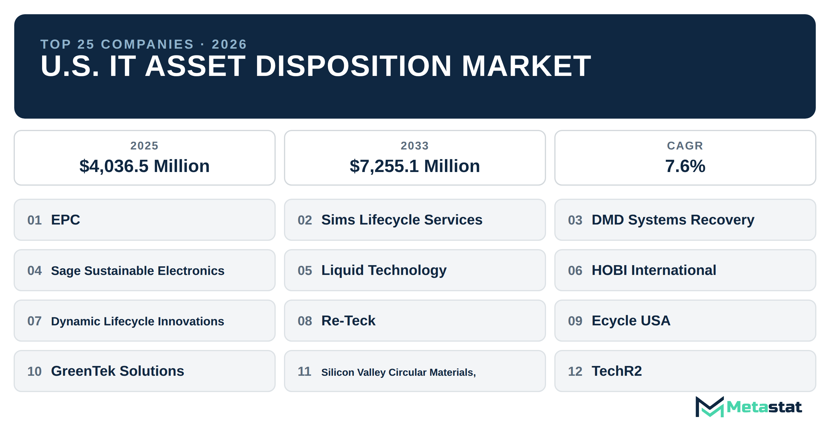 Top 25 Companies U.S. IT Asset Disposition Industry