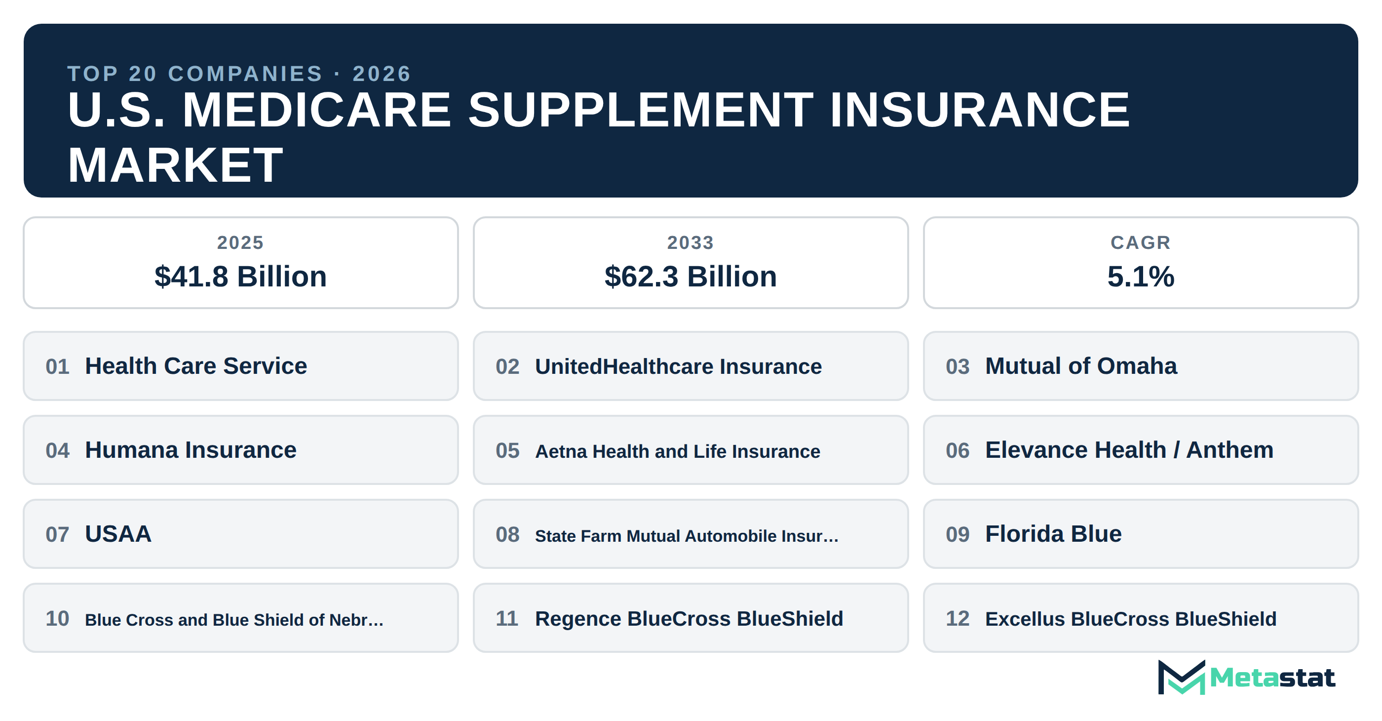 Top 20 Companies U.S. Medicare Supplement Insurance Market in (2025-2033)