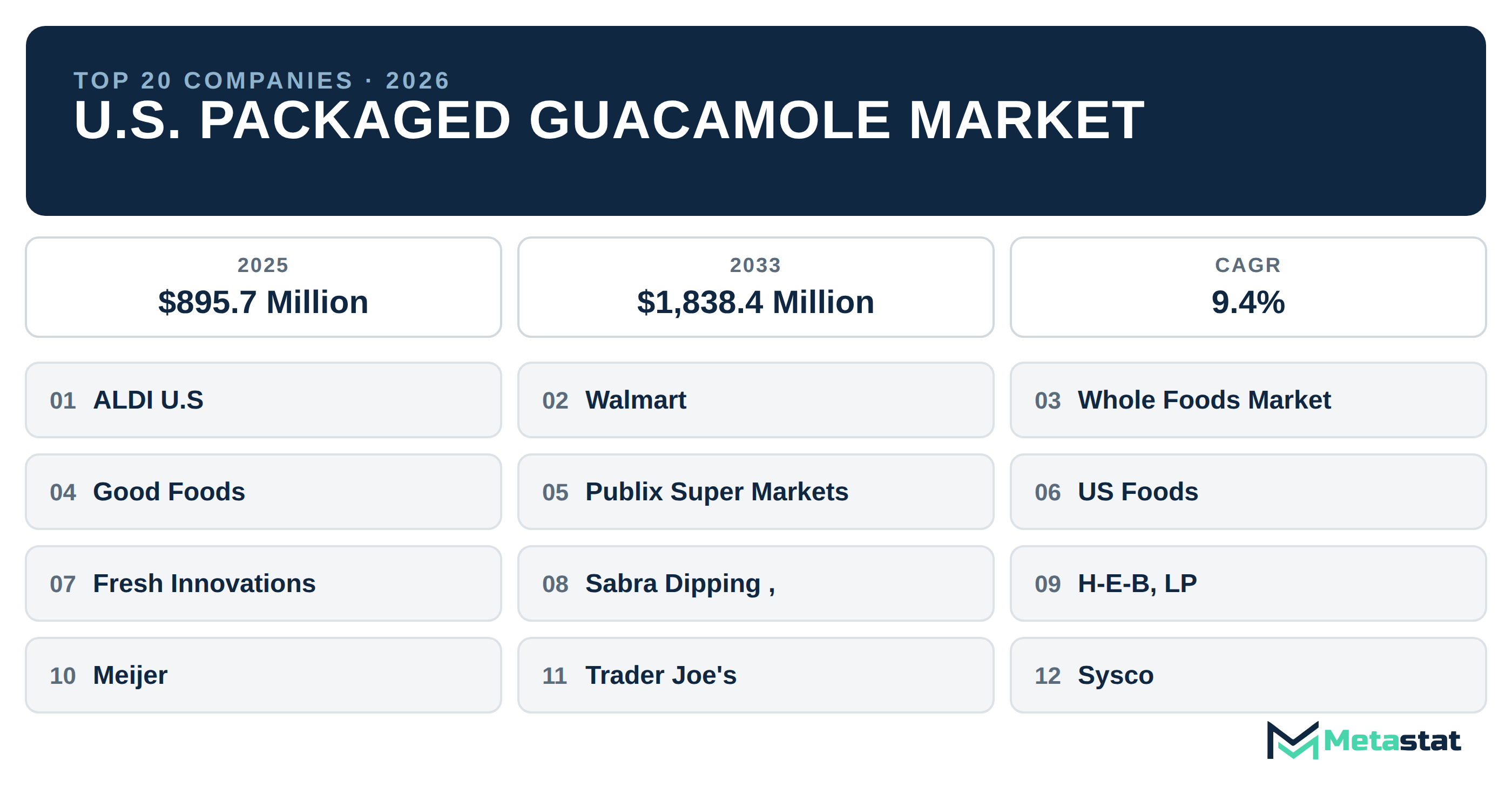 Top 20 Companies U.S. Packaged Guacamole Industry