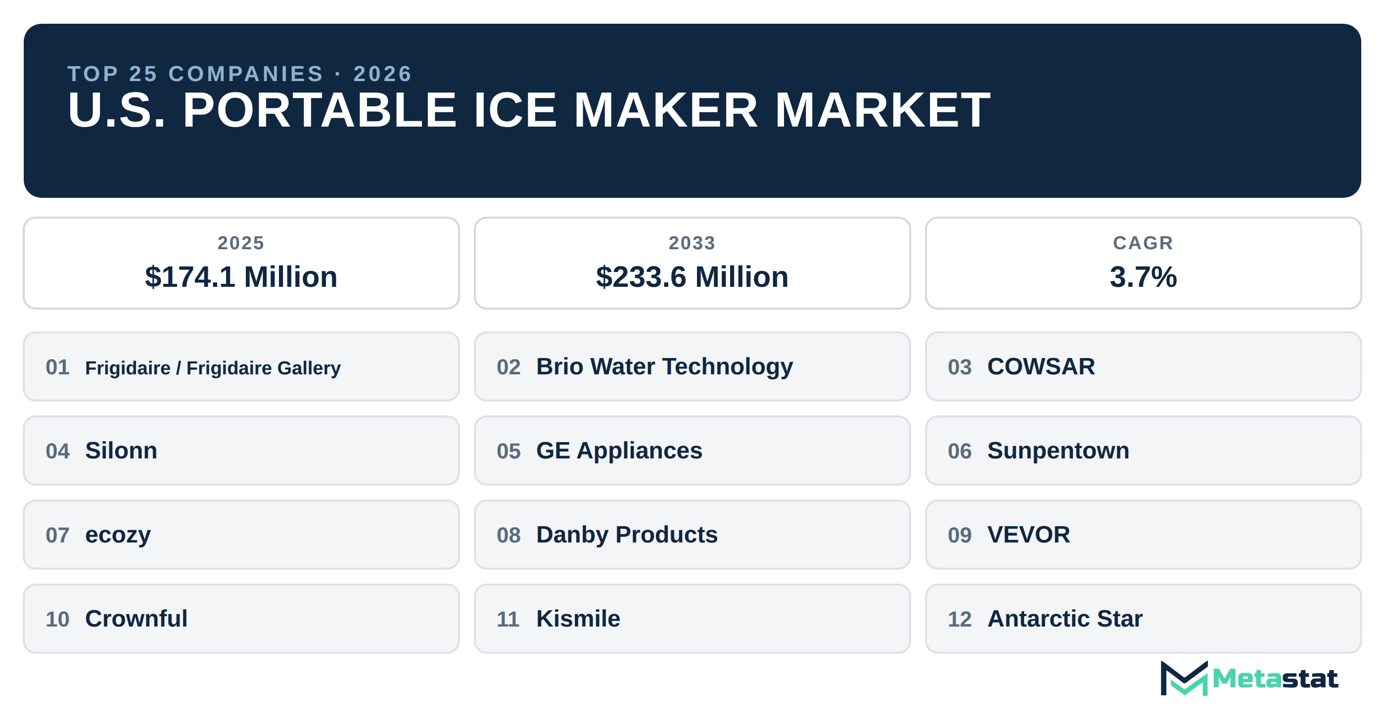 Top 25 Companies U.S. Portable Ice Maker Industry