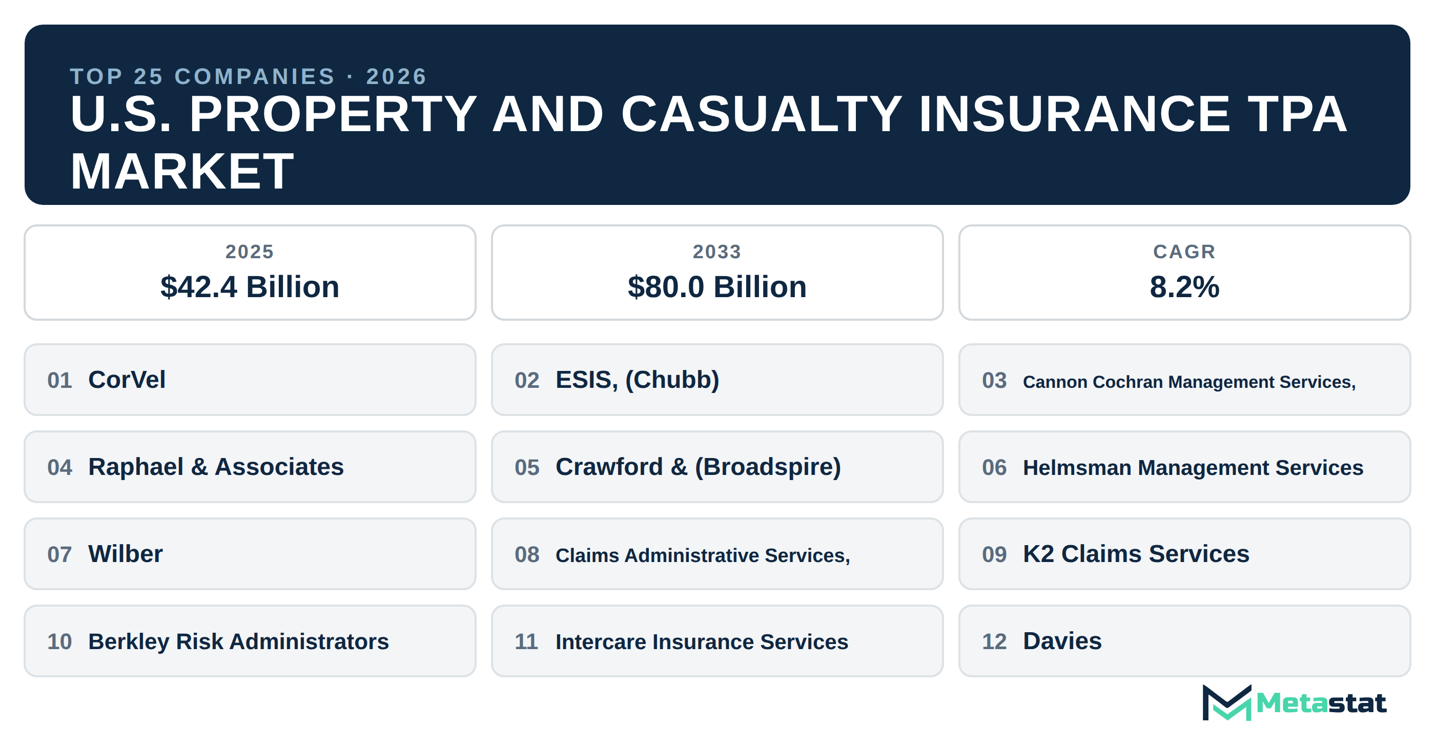 Top 25 Companies U.S. Property and Casualty Insurance TPA Industry