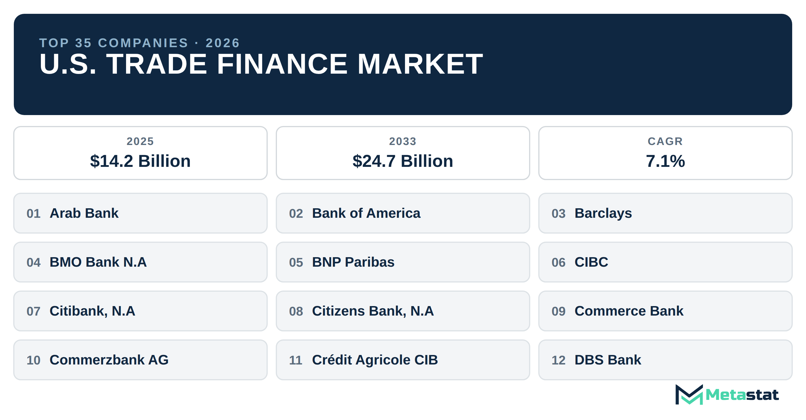 Top 35 Companies U.S. Trade Finance Market in (2025-2033): Metastat Insights Analysis