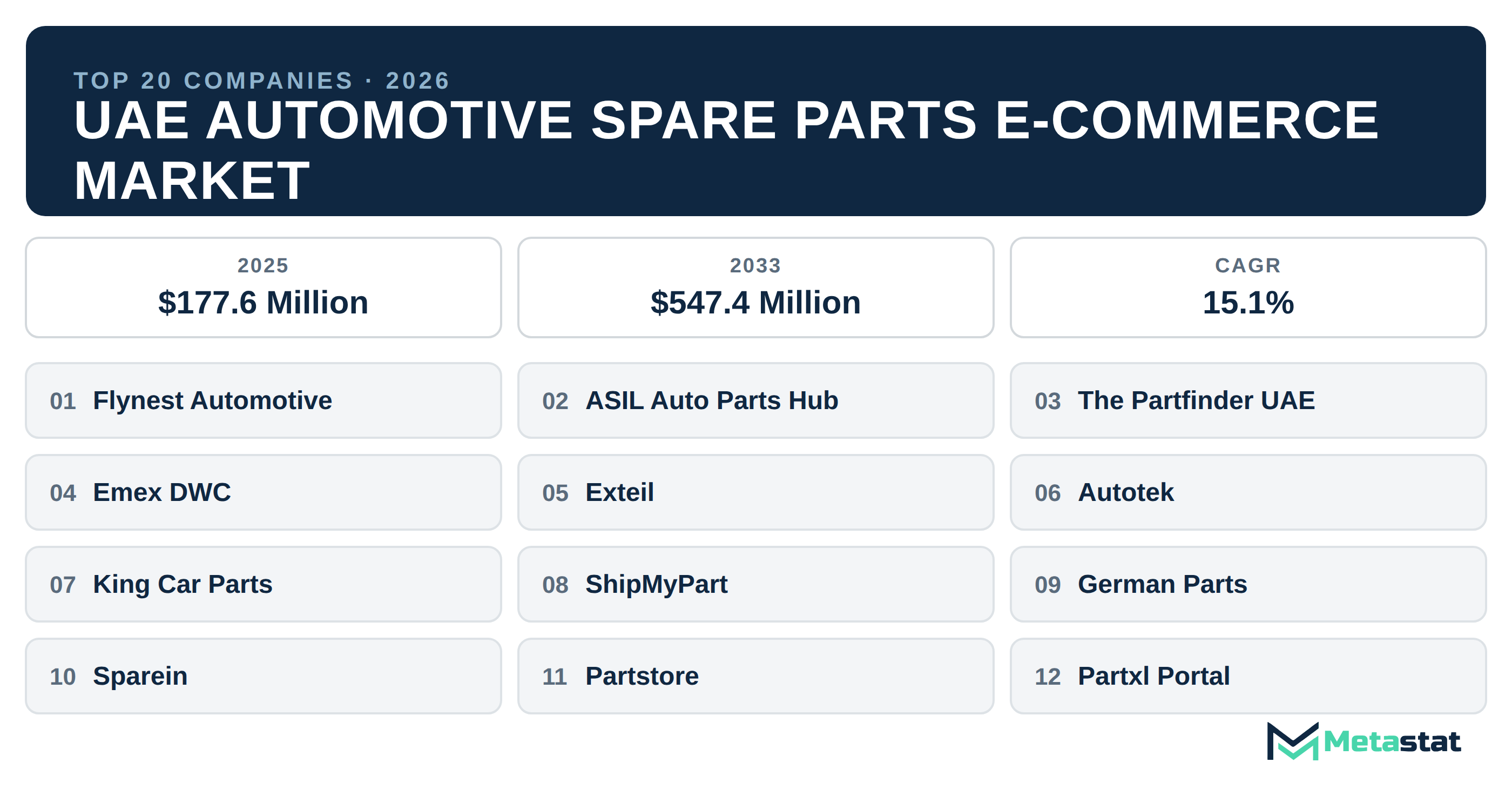 Top 20 Companies UAE Automotive Spare Parts E-commerce Industry
