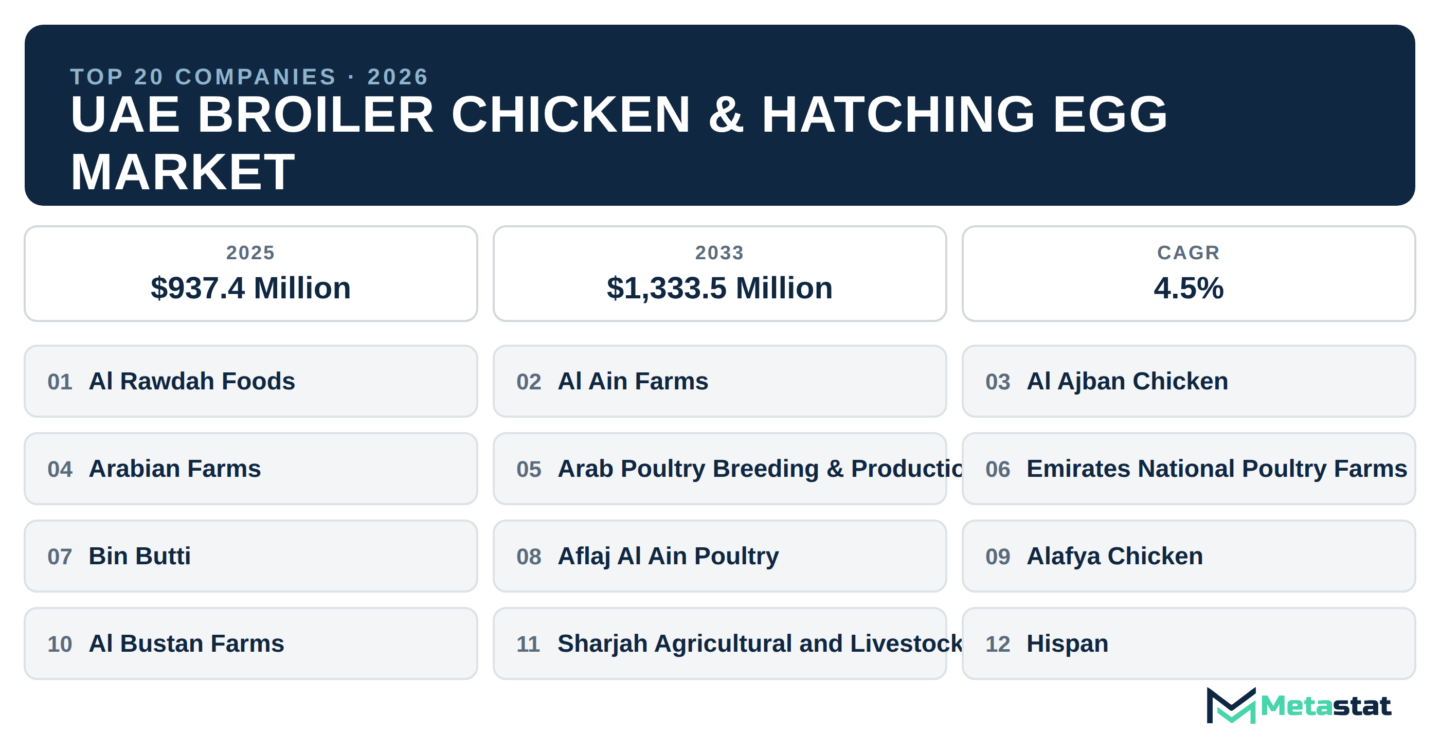 Top 20 Companies UAE Broiler Chicken & Hatching Egg Market in (2025-2033)