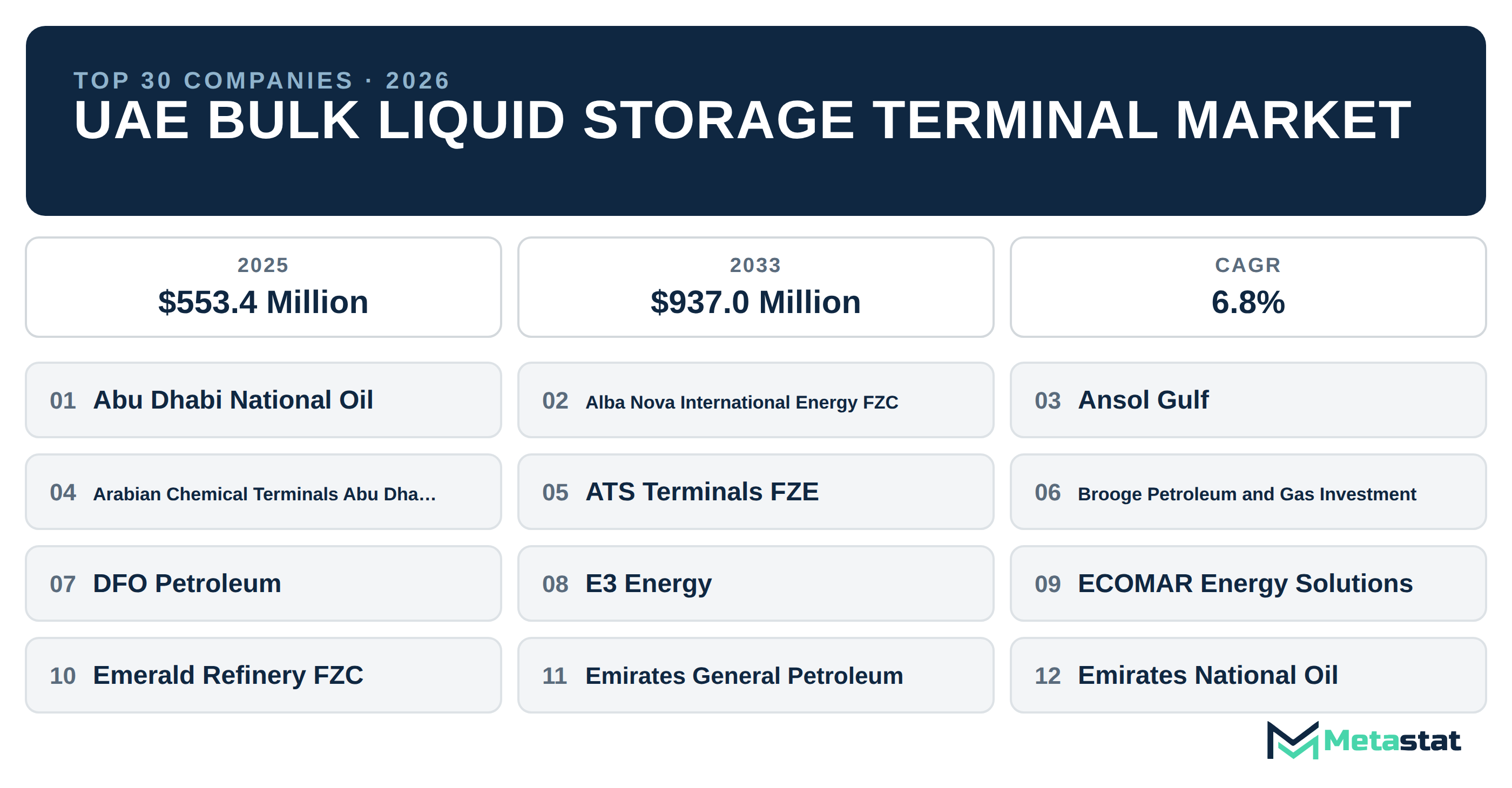 Top 30 Companies UAE Bulk Liquid Storage Terminal Market in (2025-2033): Metastat Insights Analysis