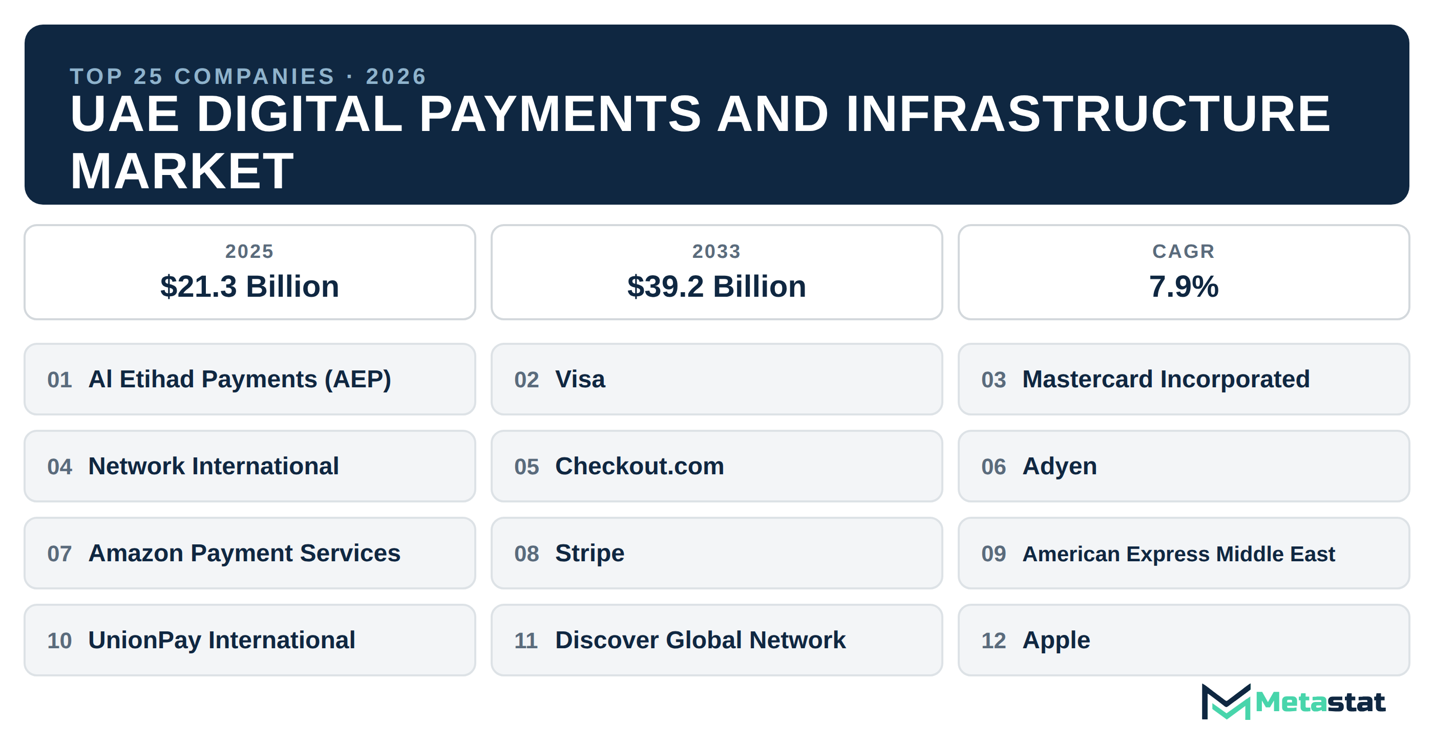 Top 25 Companies UAE Digital Payments and Infrastructure Market in (2025-2033)