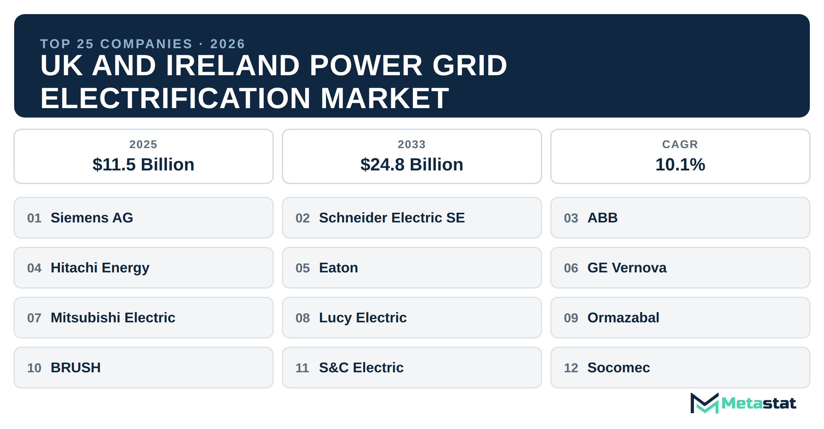 Top 25 Companies UK and Ireland Power Grid Electrification Market in (2025-2033)