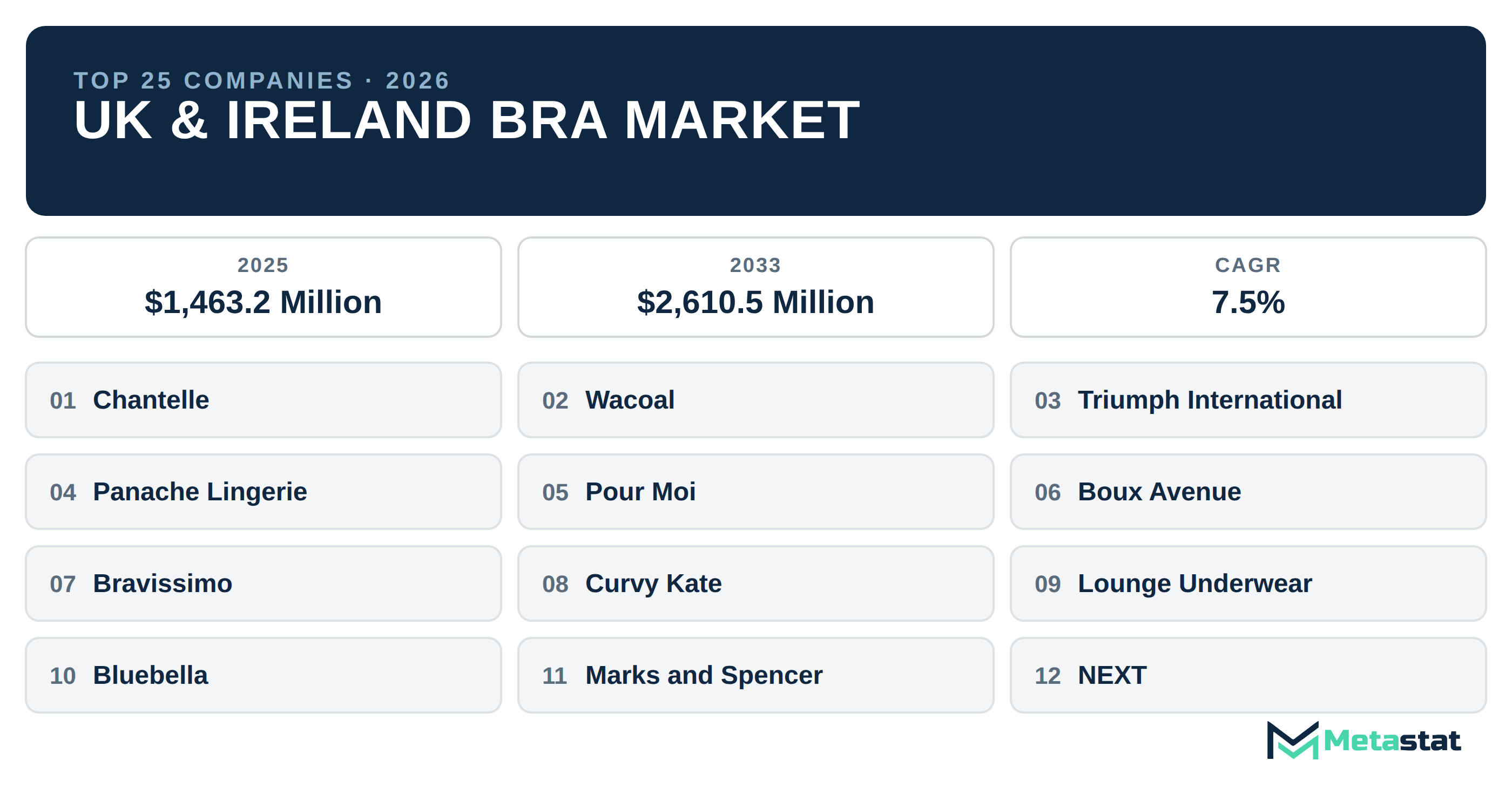Top 25 Companies UK & Ireland Bra Market in (2025-2033): Metastat Insights Analysis