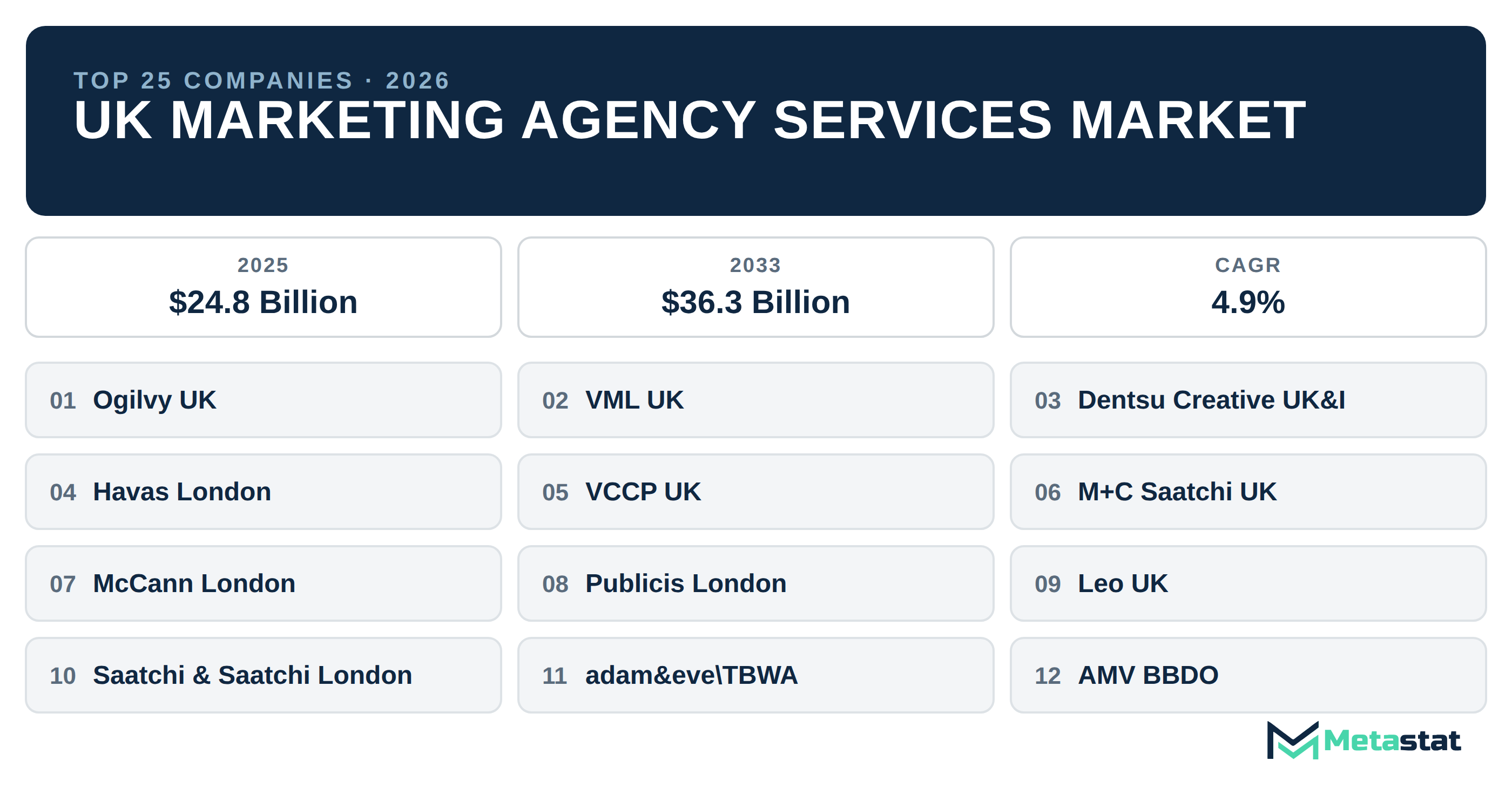 Top 25 Companies UK Marketing Agency Services Market in (2025-2033): Metastat Insights Analysis